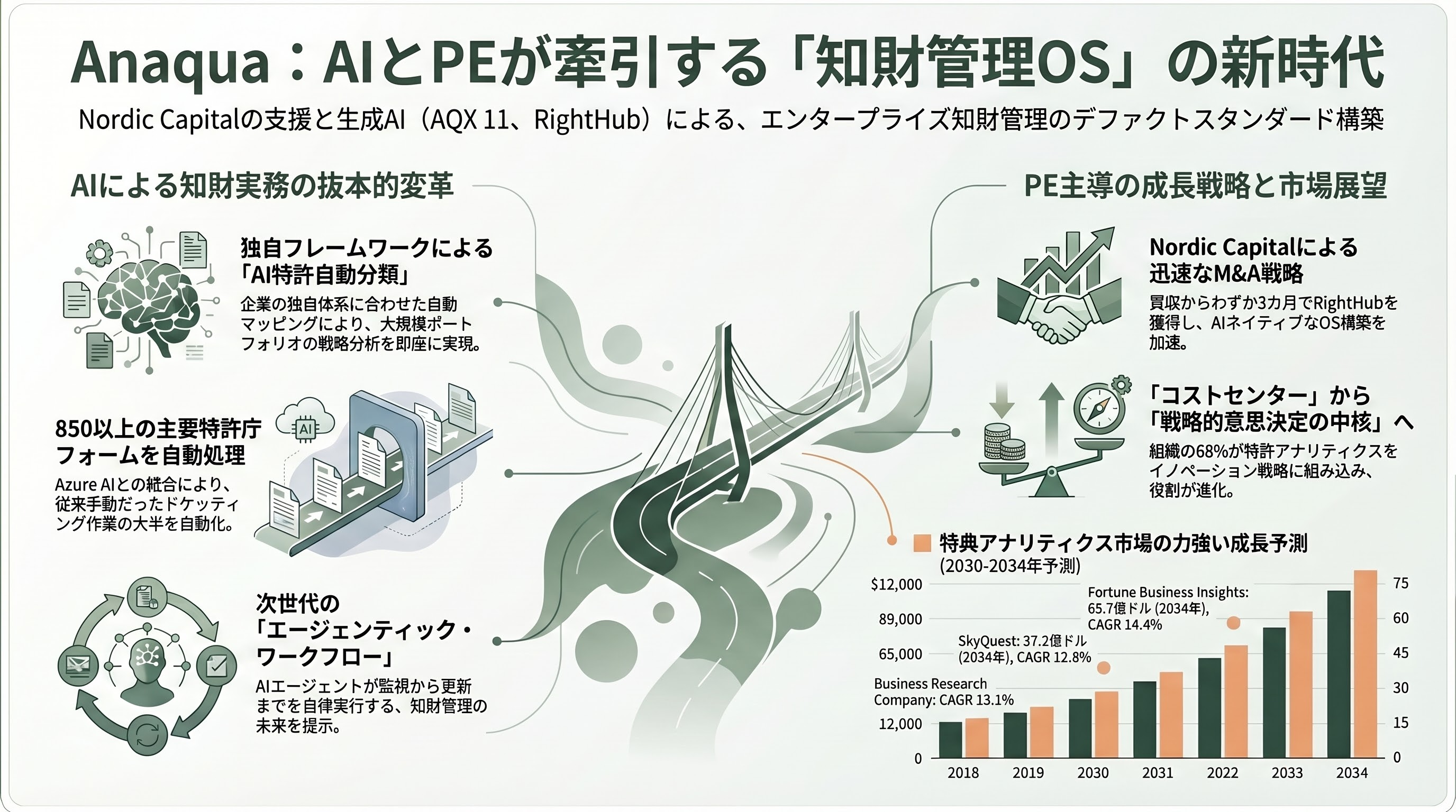 シリコンバレーで進むAIによる知財の管理（Amplified、Triangle IP、PatSnap、Harvey、Anaqua） 図表05