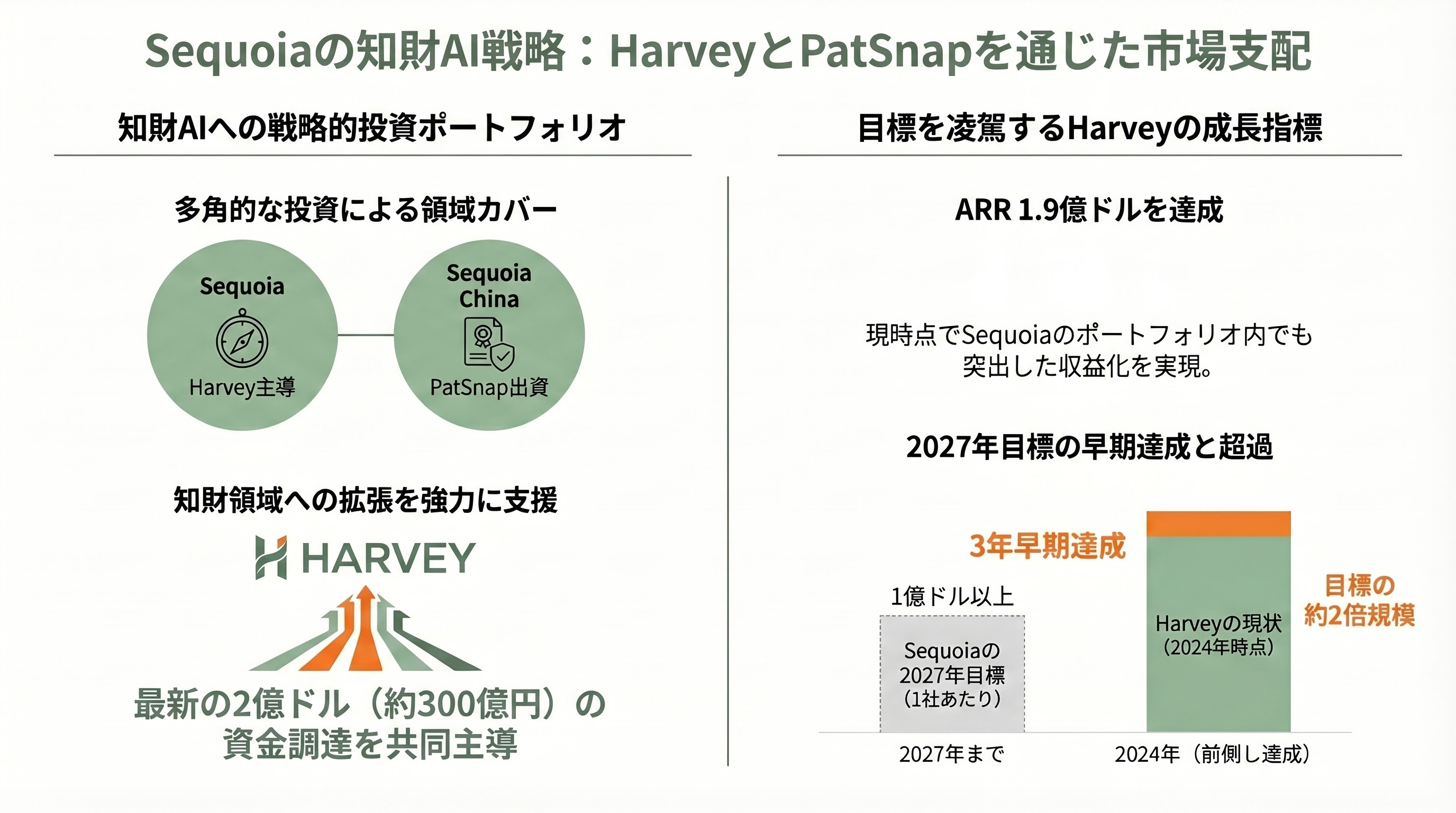 シリコンバレーで進むAIによる知財の管理(Amplified、Triangle IP、PatSnap、Harvey、Anaqua) 図表07