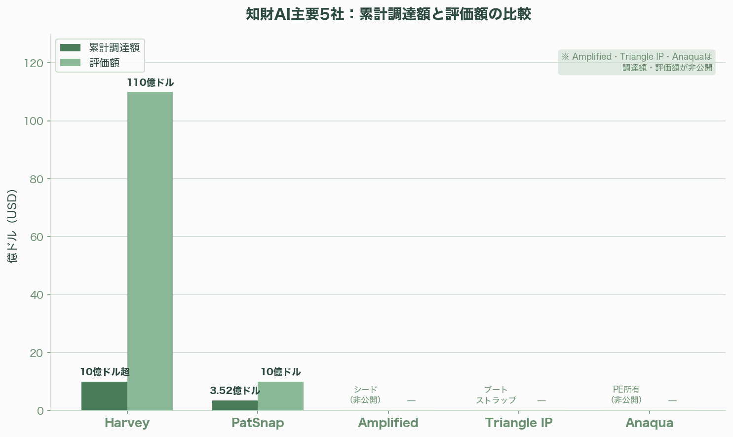 シリコンバレーで進むAIによる知財の管理（Amplified、Triangle IP、PatSnap、Harvey、Anaqua） 図表08b