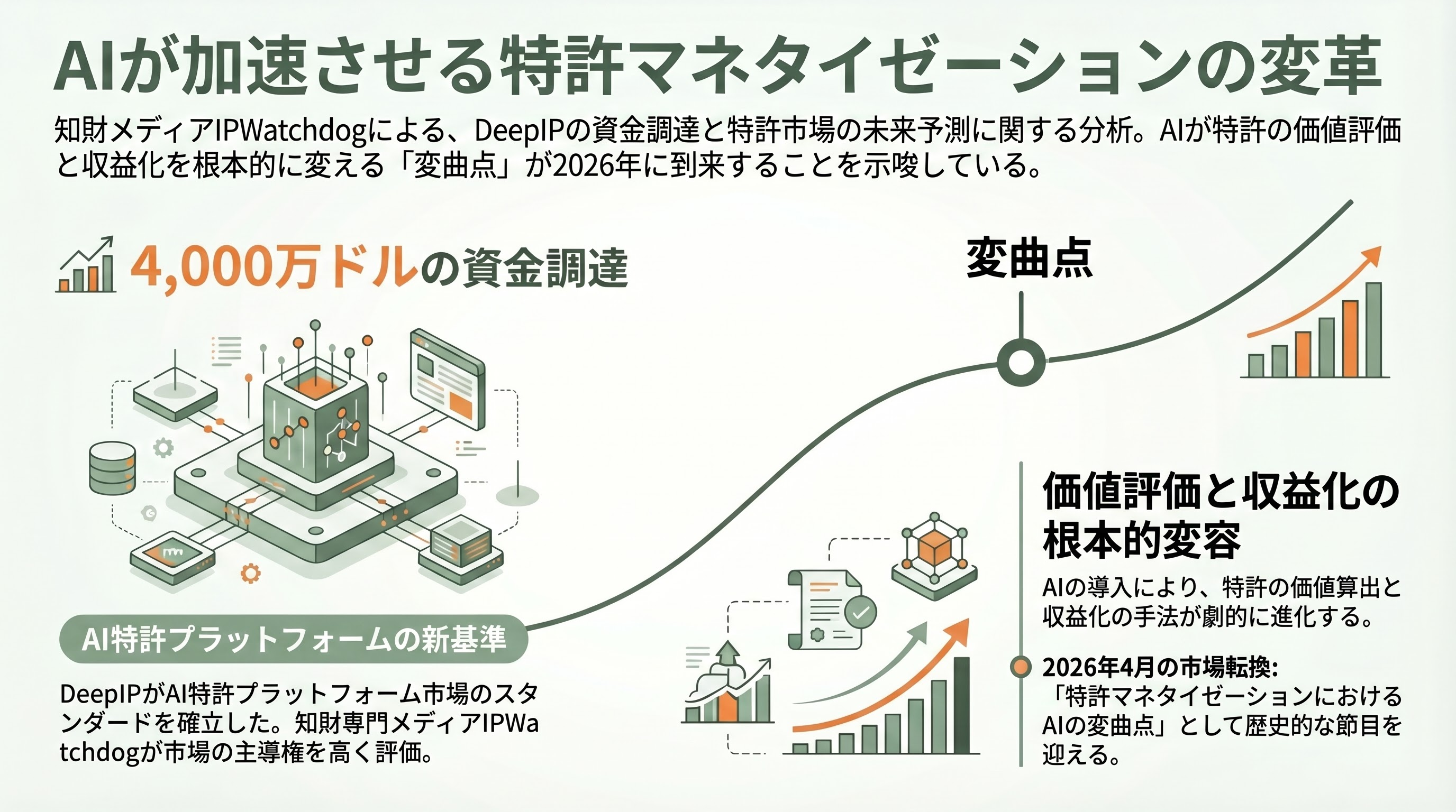 シリコンバレーで進むAIによる知財の管理（Amplified、Triangle IP、PatSnap、Harvey、Anaqua） - まとめ——知財AIは「3レイヤーの統合」に向かう - 章扉