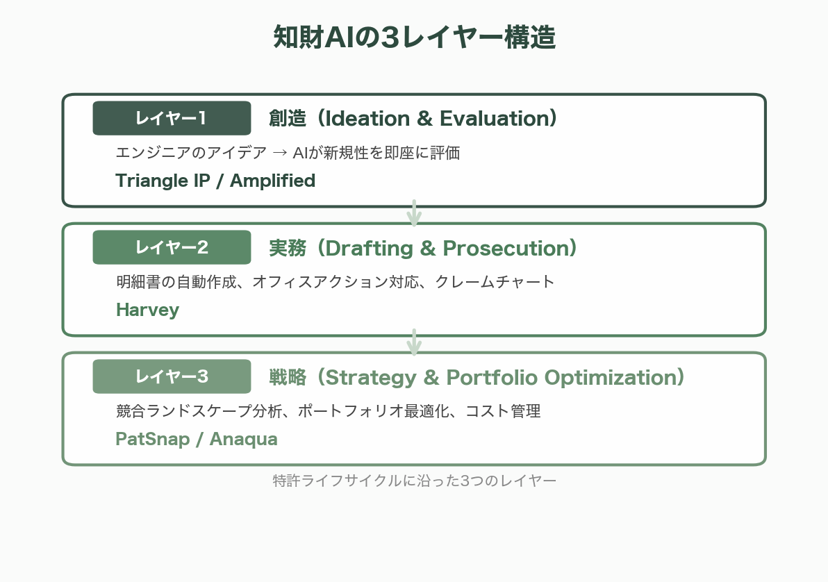 シリコンバレーで進むAIによる知財の管理（Amplified、Triangle IP、PatSnap、Harvey、Anaqua） - レイヤー1：創造——エンジニアのアイデアをAIが即座に評価する - 図表1