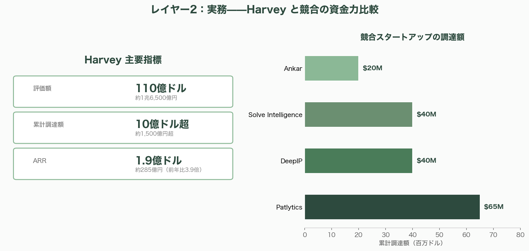 シリコンバレーで進むAIによる知財の管理（Amplified、Triangle IP、PatSnap、Harvey、Anaqua） - レイヤー3：戦略——競合分析とコスト最適化をAIがアドバイスする - 図表1