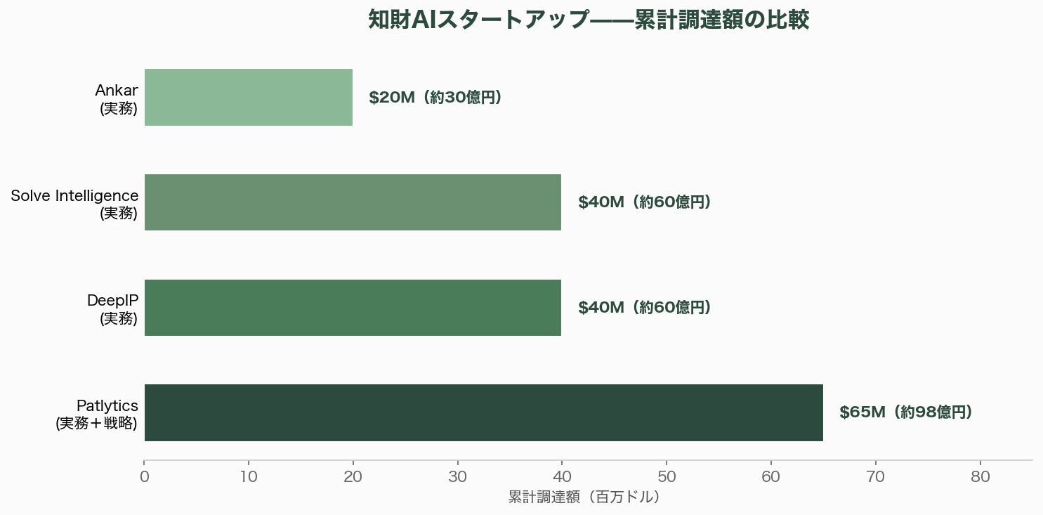 シリコンバレーで進むAIによる知財の管理（Amplified、Triangle IP、PatSnap、Harvey、Anaqua） - 市場規模と成長予測 - 図表1