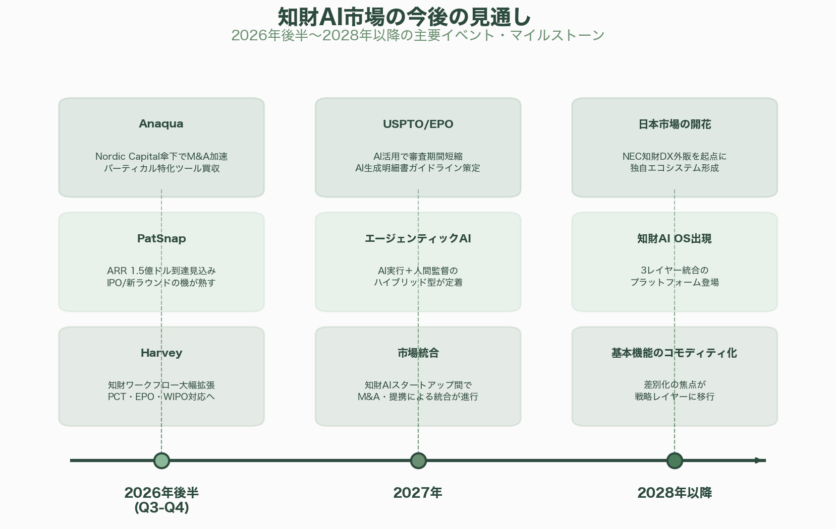 シリコンバレーで進むAIによる知財の管理（Amplified、Triangle IP、PatSnap、Harvey、Anaqua） - まとめ——知財AIは「3レイヤーの統合」に向かう - 図表1
