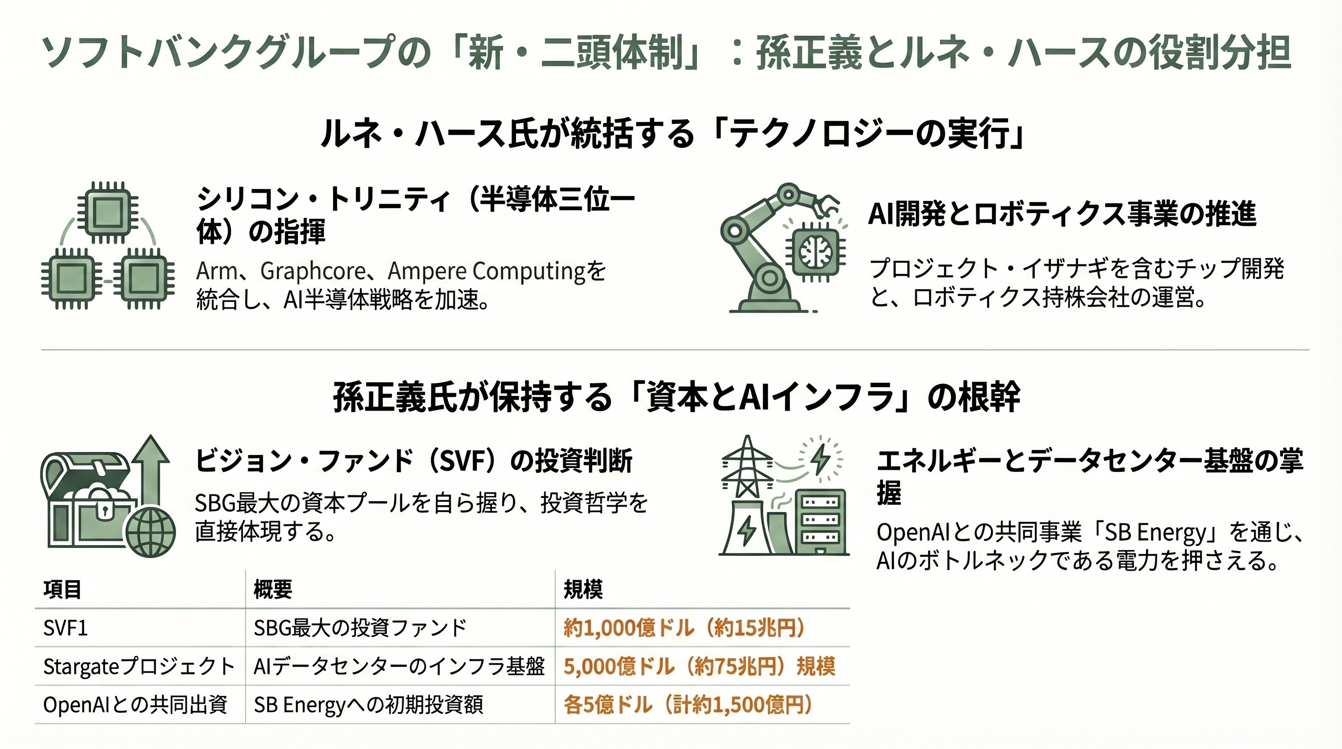 孫正義の後継者問題にも影響か。ソフトバンクGの国際事業の大部分を米Armのルネ・ハース最高経営責任者（CEO）へ 図表01