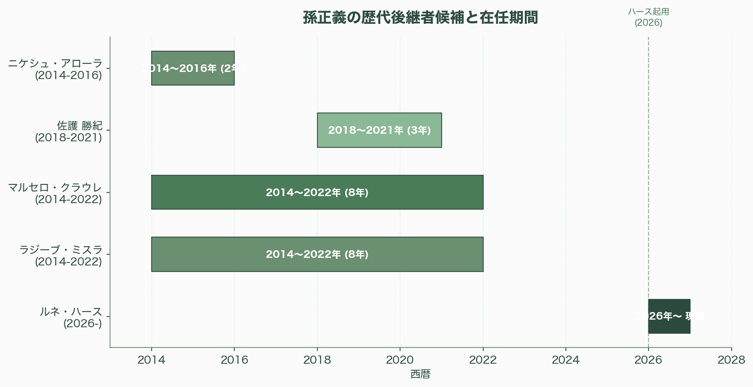 孫正義の後継者問題にも影響か。ソフトバンクGの国際事業の大部分を米Armのルネ・ハース最高経営責任者（CEO）へ 図表04b