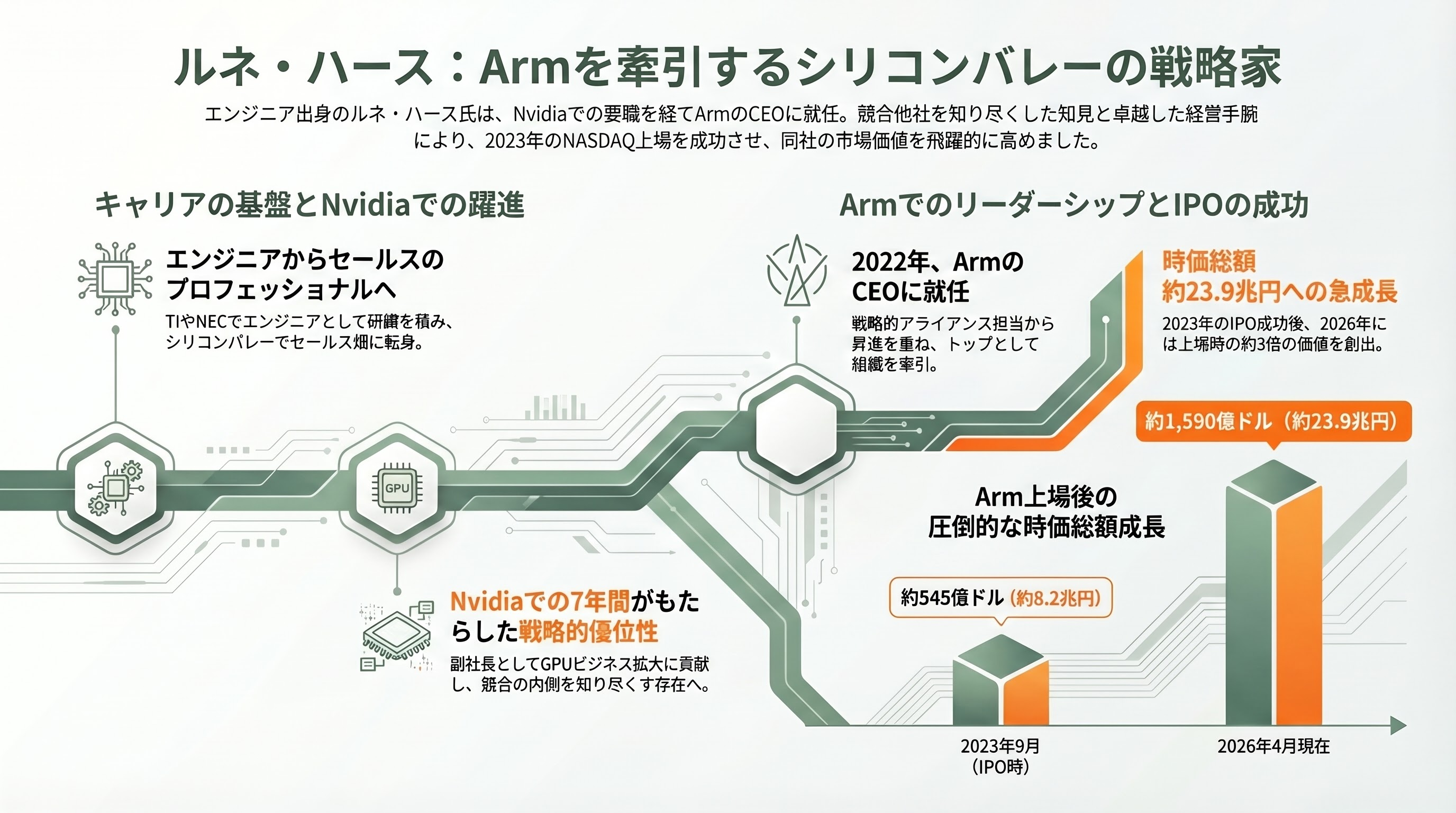 孫正義の後継者問題にも影響か。ソフトバンクGの国際事業の大部分を米Armのルネ・ハース最高経営責任者（CEO）へ - ルネ・ハースとは何者か――Nvidia出身、シリコンバレーの半導体業界人 - 章扉