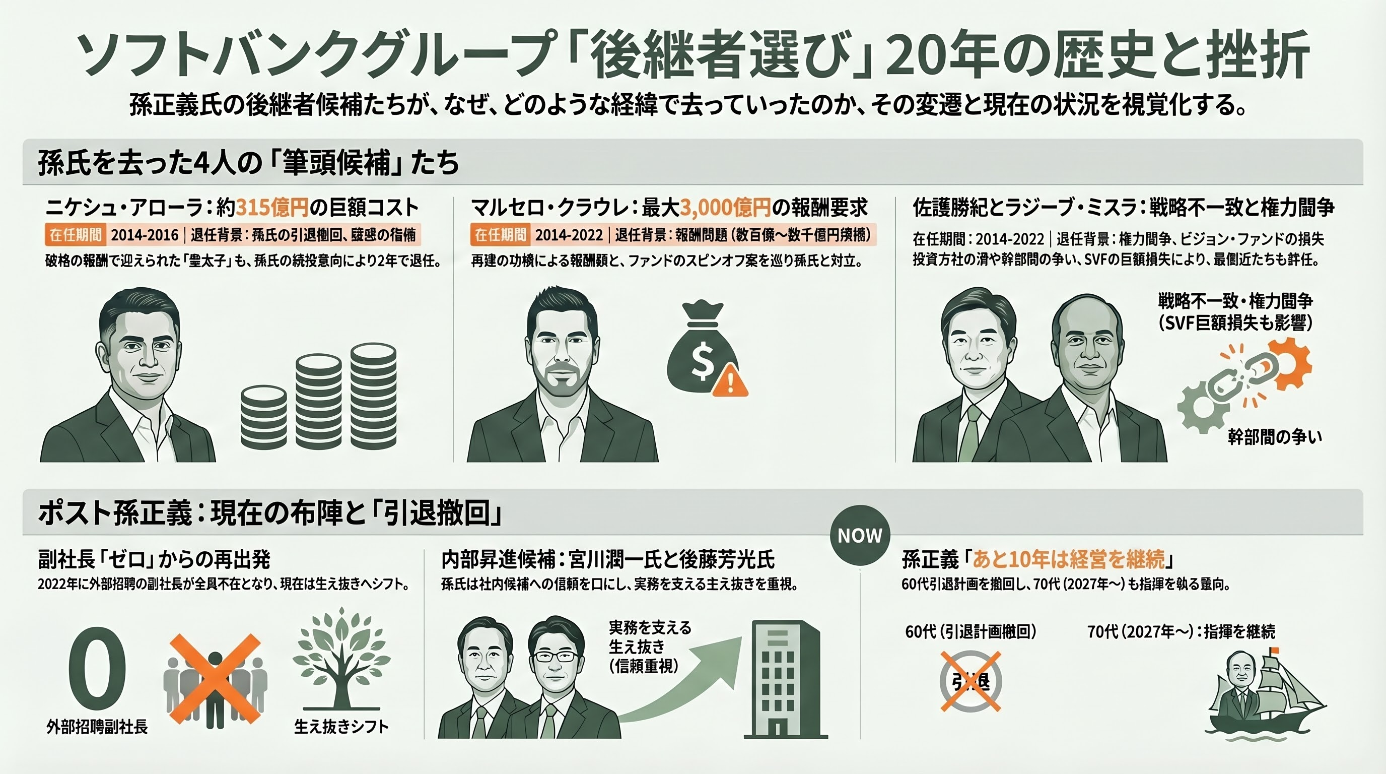孫正義の後継者問題にも影響か。ソフトバンクGの国際事業の大部分を米Armのルネ・ハース最高経営責任者（CEO）へ - 20年の血みどろの歴史――孫正義の後継者候補たちとその末路 - 章扉
