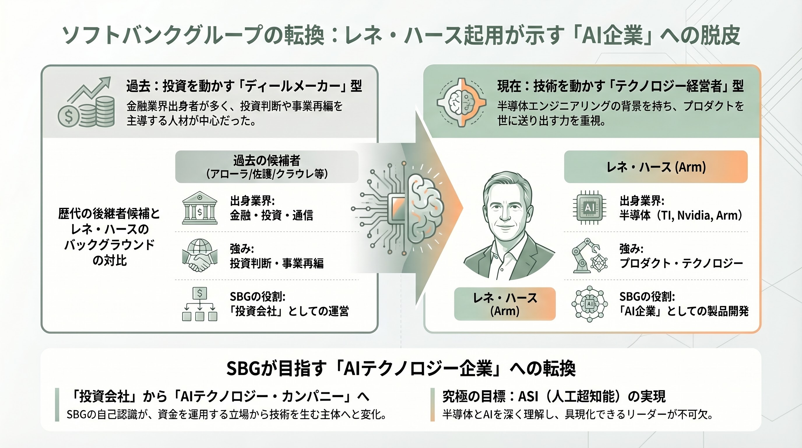 孫正義の後継者問題にも影響か。ソフトバンクGの国際事業の大部分を米Armのルネ・ハース最高経営責任者（CEO）へ - ハースの起用が意味すること――「外部のプロ経営者」の帰還 - 章扉