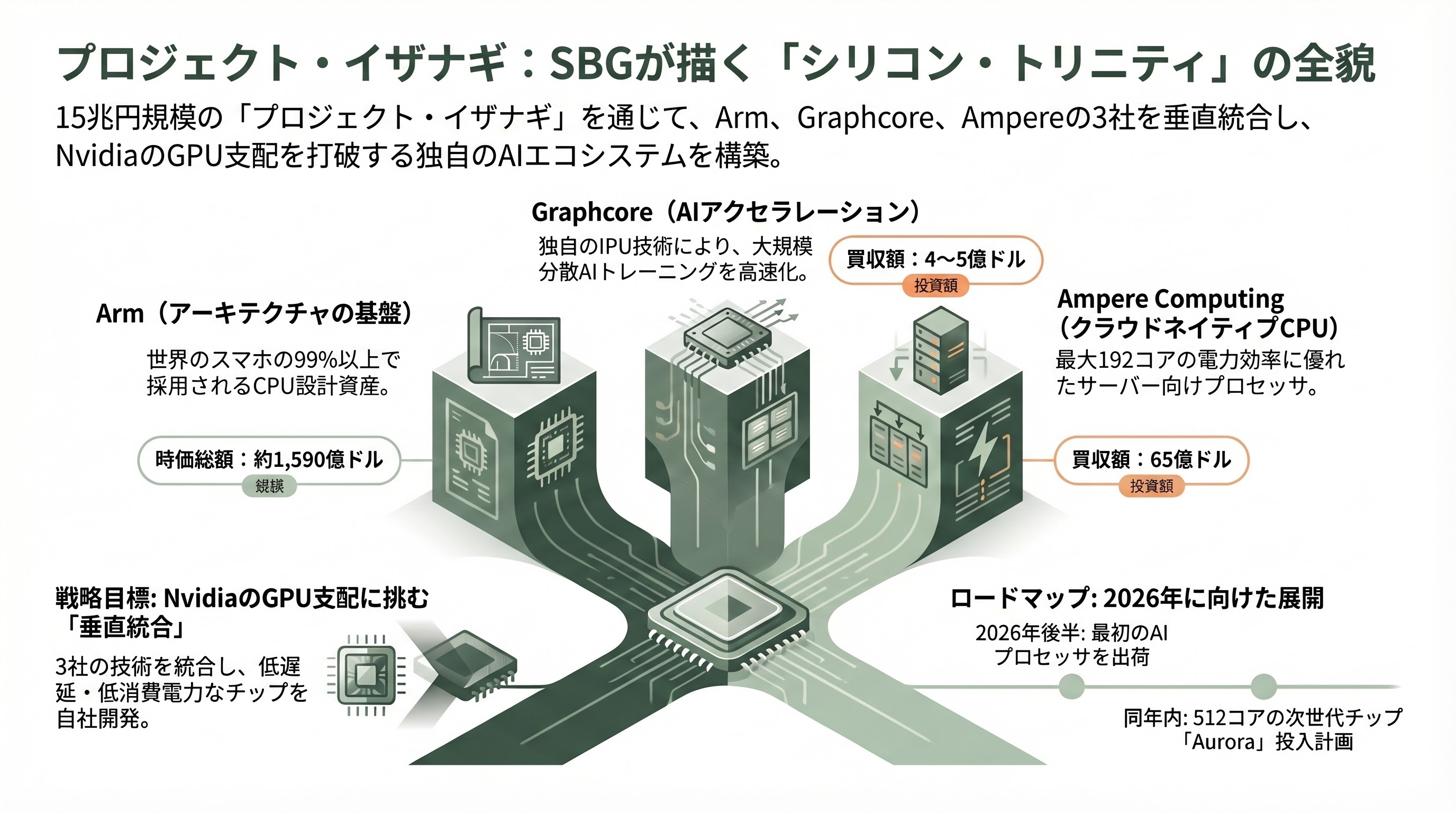 孫正義の後継者問題にも影響か。ソフトバンクGの国際事業の大部分を米Armのルネ・ハース最高経営責任者（CEO）へ - プロジェクト・イザナギと「シリコン・トリニティ」――ハースが統括すべき帝国 - 章扉