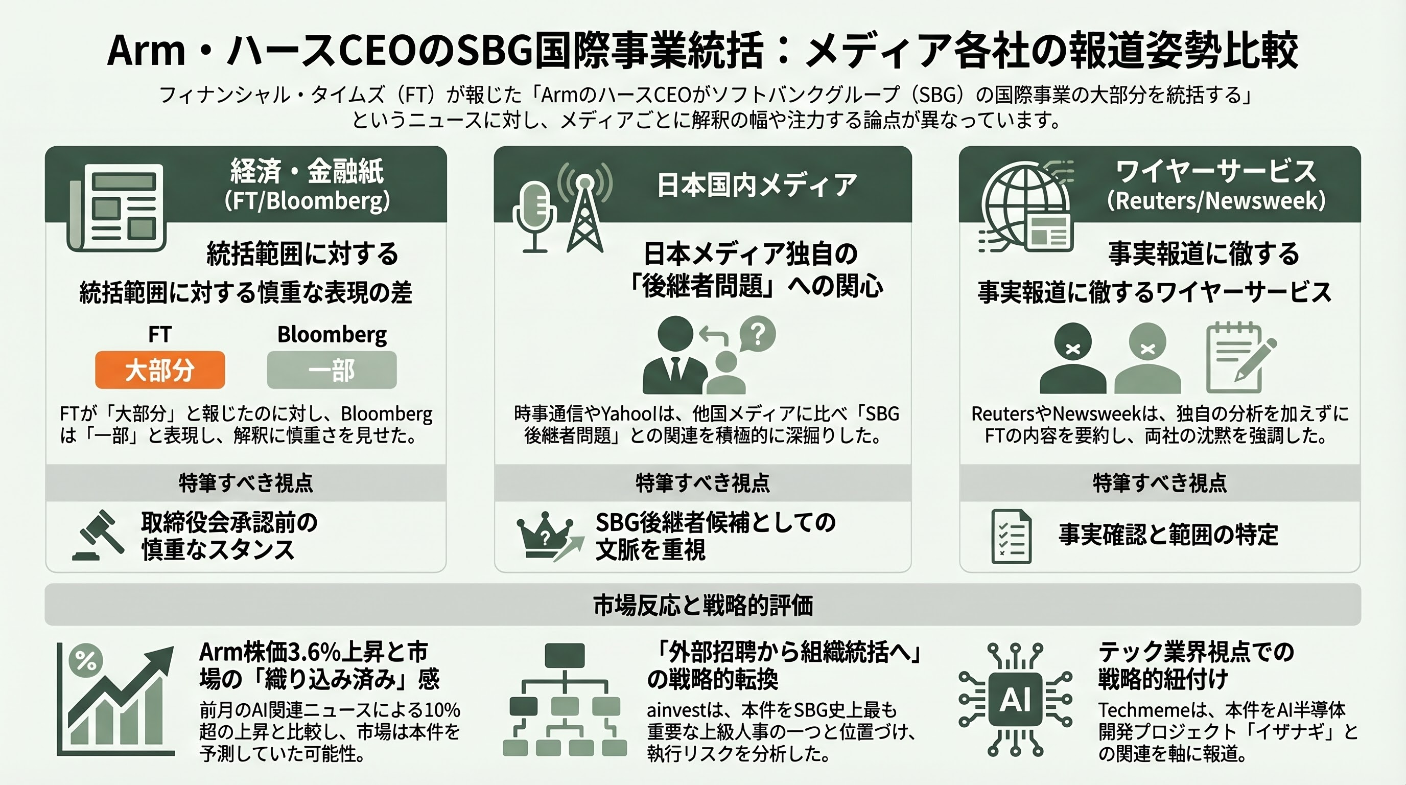 孫正義の後継者問題にも影響か。ソフトバンクGの国際事業の大部分を米Armのルネ・ハース最高経営責任者（CEO）へ - 各紙・各サイトの報道姿勢の比較 - 章扉