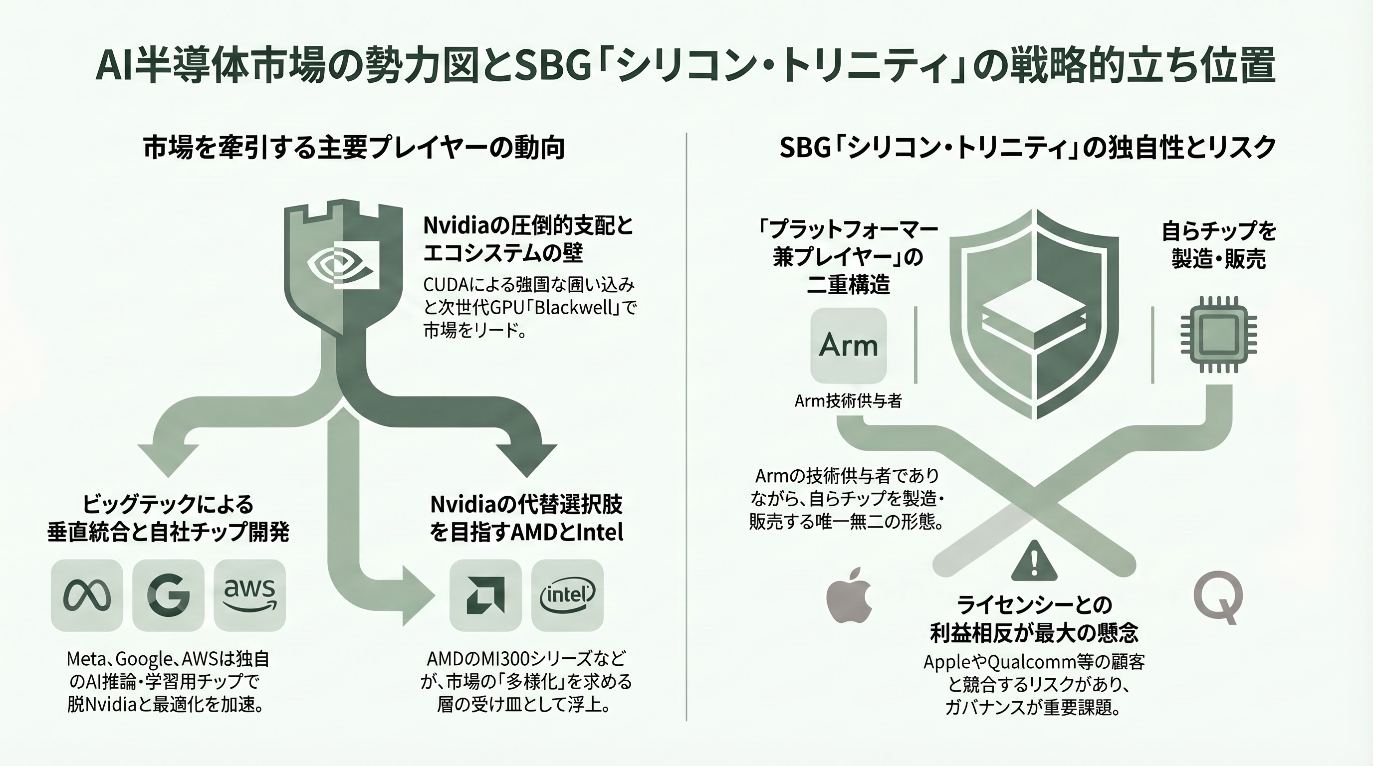 孫正義の後継者問題にも影響か。ソフトバンクGの国際事業の大部分を米Armのルネ・ハース最高経営責任者（CEO）へ - 「シリコン・トリニティ」を巡る競争環境――主要プレイヤーの動向 - 章扉