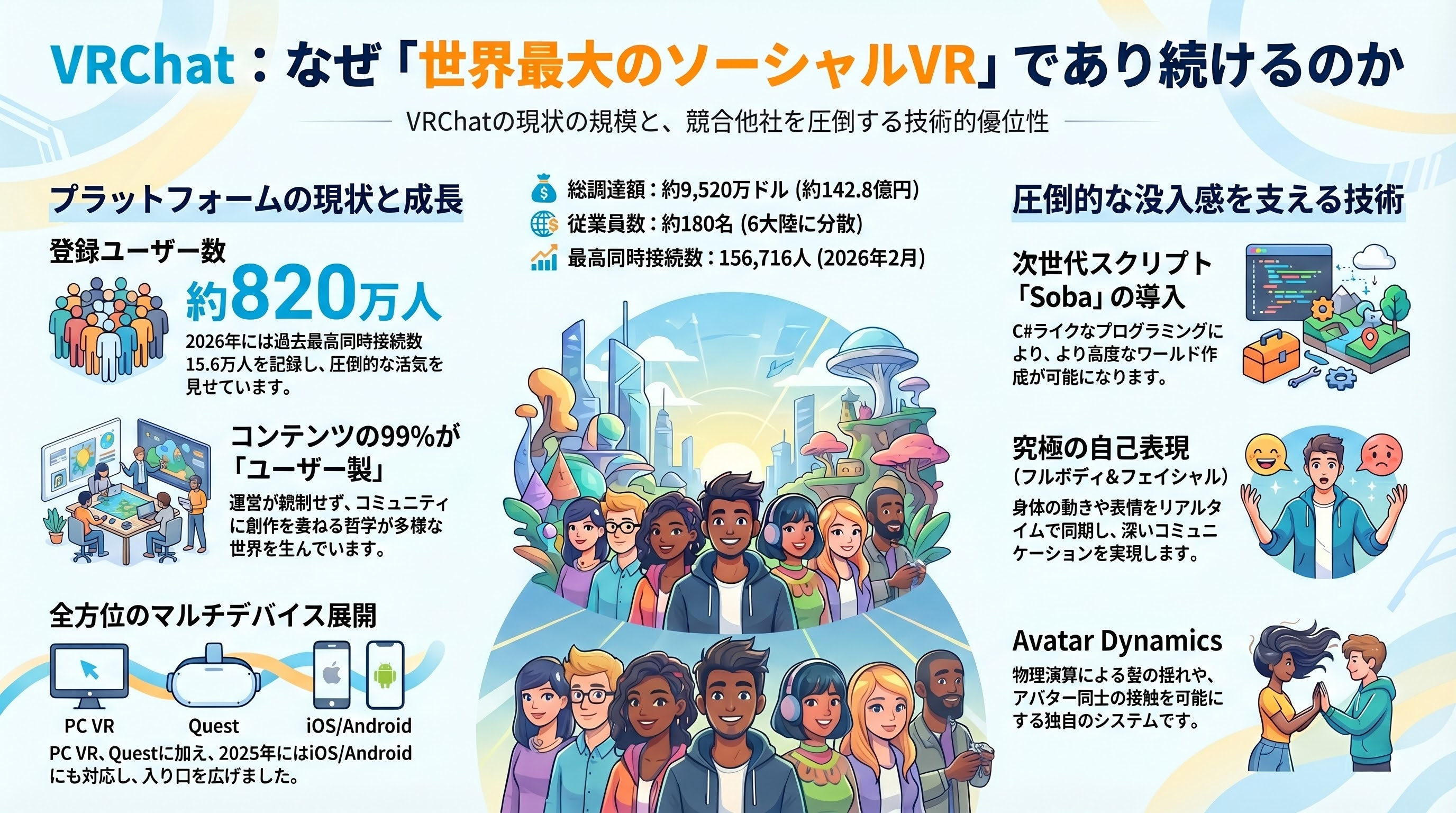 週末の同時接続者数12万人という高水準をキープ、メタバースVRChatの経済圏 図表01