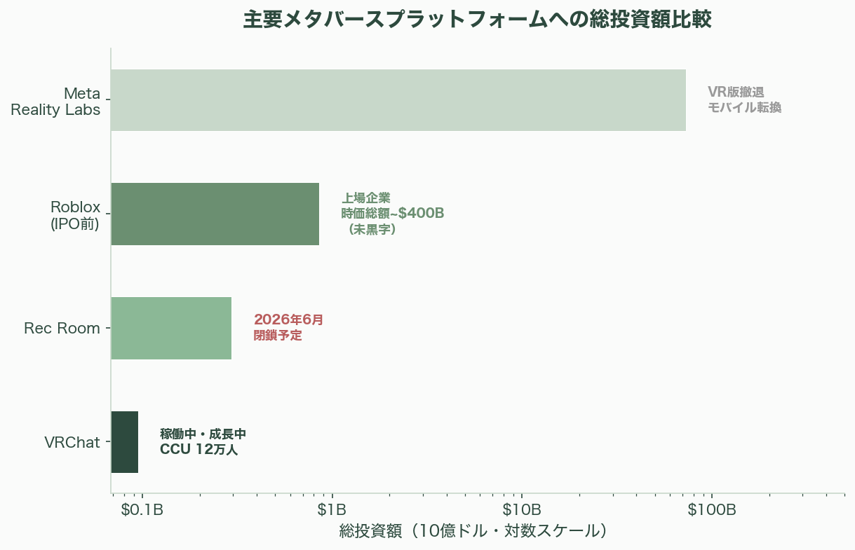 週末の同時接続者数12万人という高水準をキープ、メタバースVRChatの経済圏 図表03b