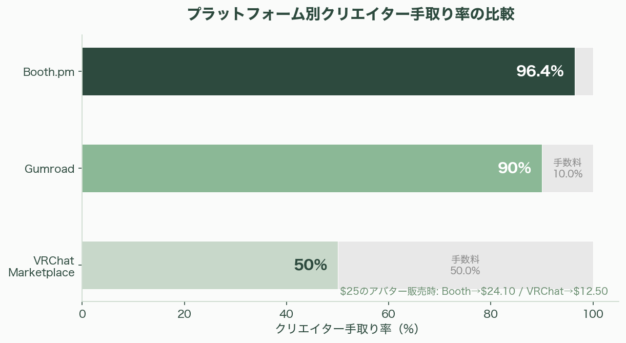 週末の同時接続者数12万人という高水準をキープ、メタバースVRChatの経済圏 図表07b