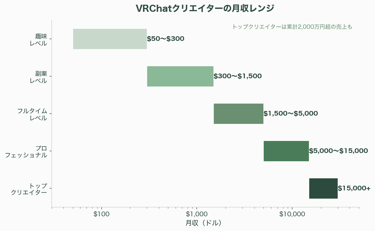 週末の同時接続者数12万人という高水準をキープ、メタバースVRChatの経済圏 図表09b