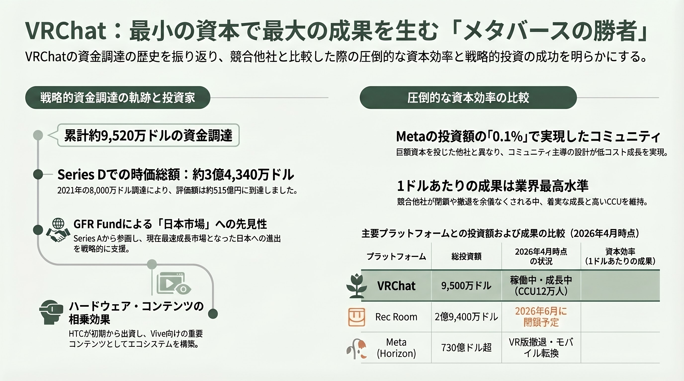 週末の同時接続者数12万人という高水準をキープ、メタバースVRChatの経済圏 - 資本調達の歴史——シリコンバレーのVCはどう評価してきたか - 章扉