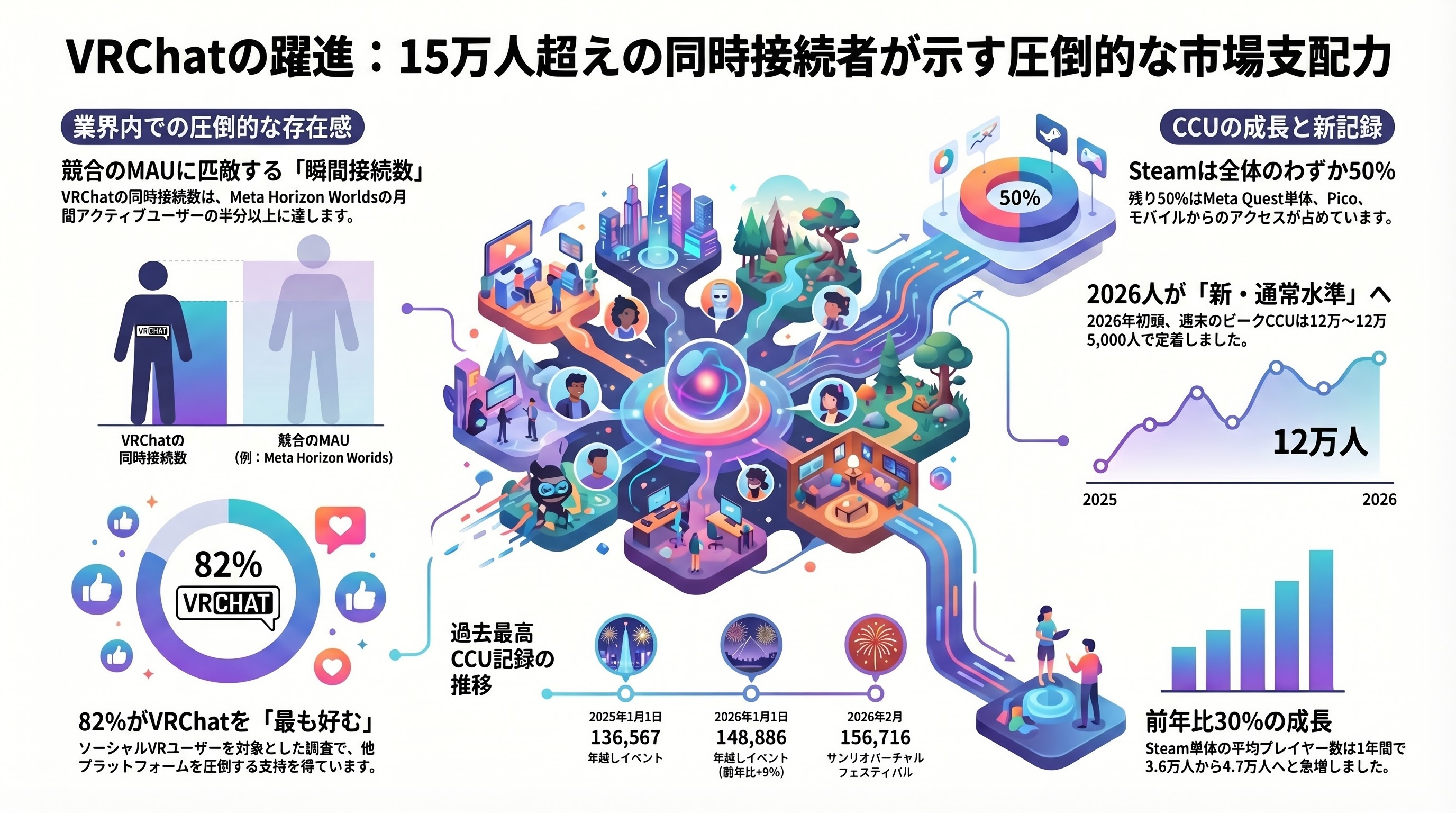 週末の同時接続者数12万人という高水準をキープ、メタバースVRChatの経済圏 - 同時接続者数の推移——なぜ12万人は「高水準」なのか - 章扉
