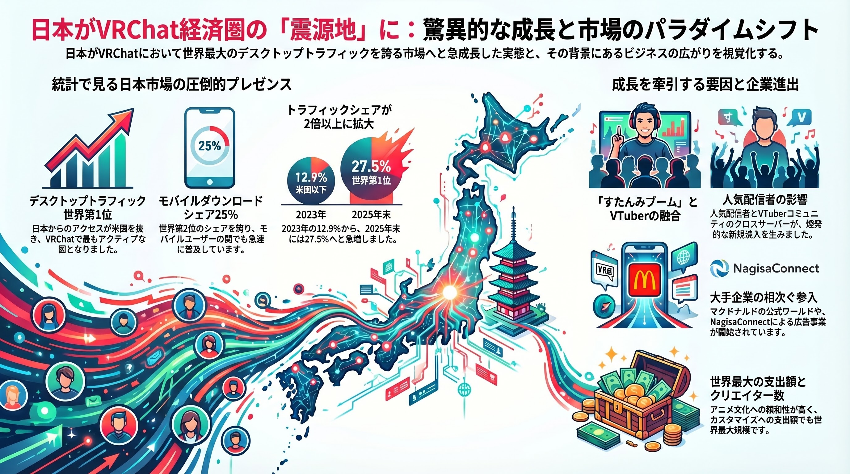 週末の同時接続者数12万人という高水準をキープ、メタバースVRChatの経済圏 - 日本——VRChat経済圏の震源地 - 章扉