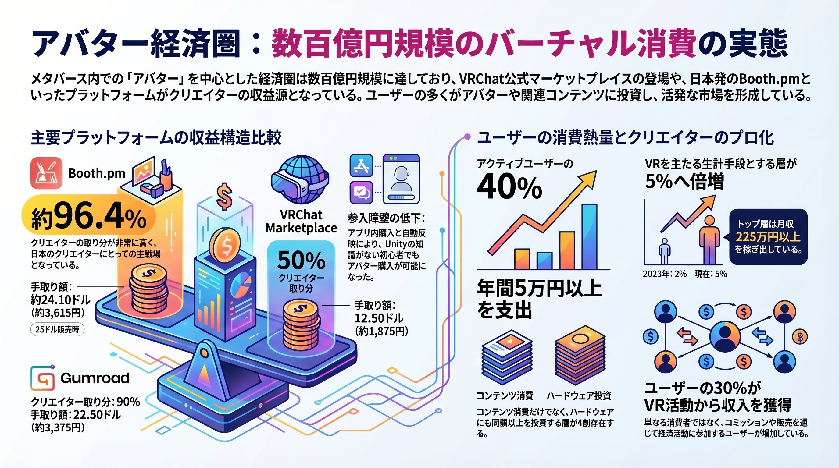 週末の同時接続者数12万人という高水準をキープ、メタバースVRChatの経済圏 - アバター経済圏——数百億円規模のバーチャル消費 - 章扉