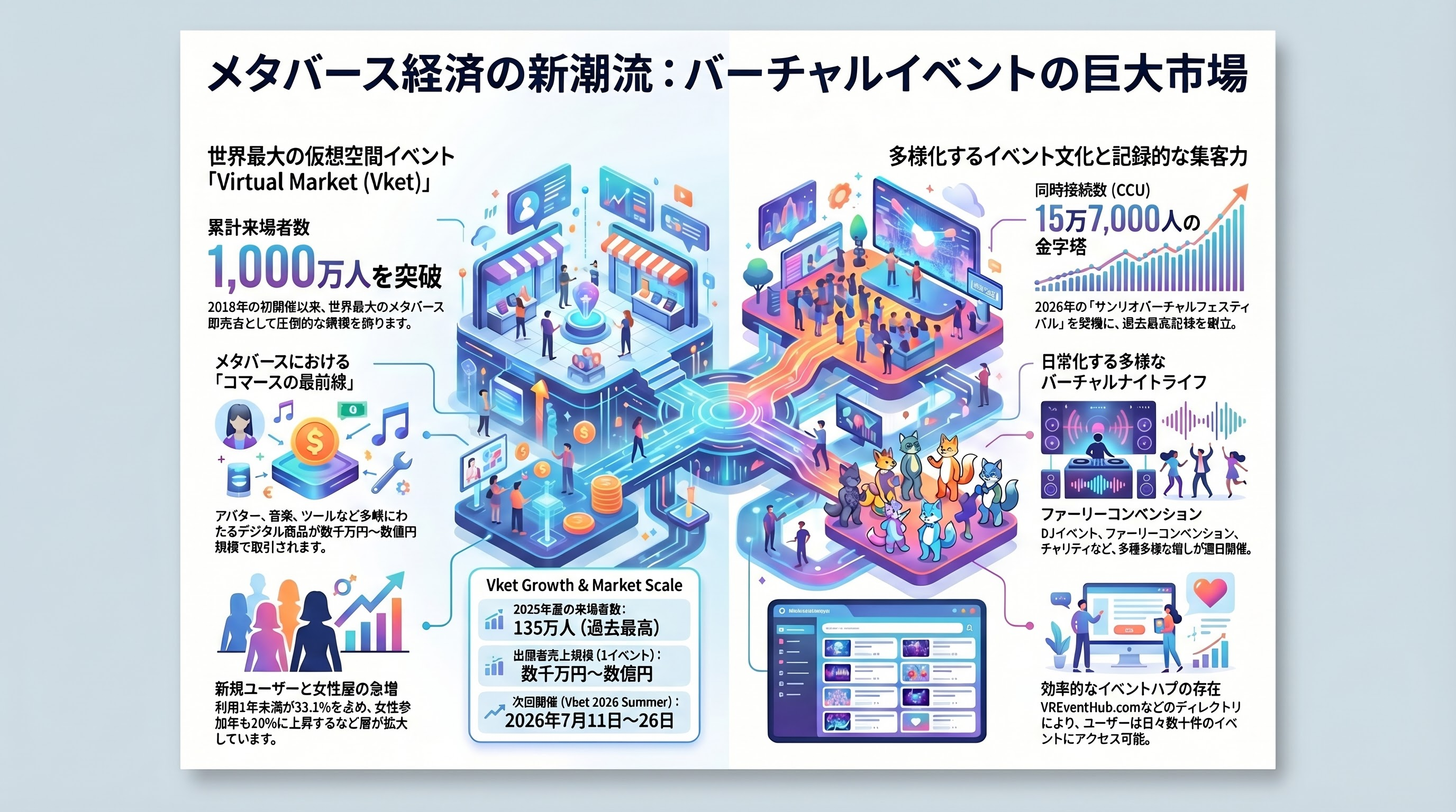 週末の同時接続者数12万人という高水準をキープ、メタバースVRChatの経済圏 - ゲーム内サービス経済圏——バーチャルイベントの巨大市場 - 章扉