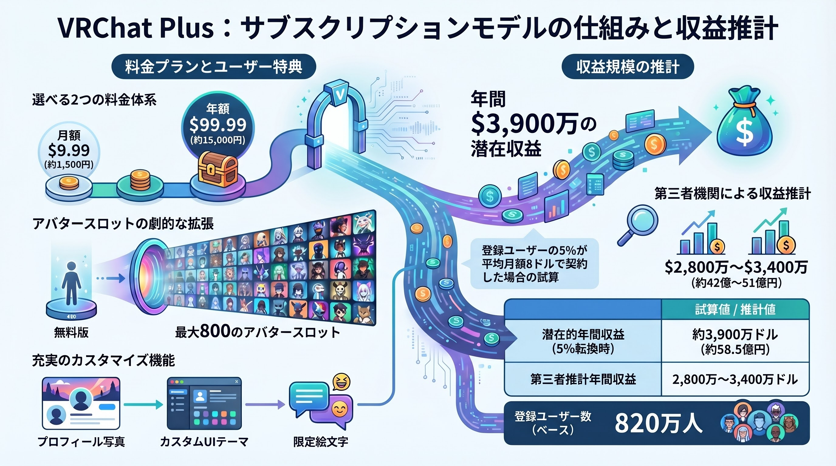 週末の同時接続者数12万人という高水準をキープ、メタバースVRChatの経済圏 - VRChat Plus——サブスクリプション収益モデル - 章扉