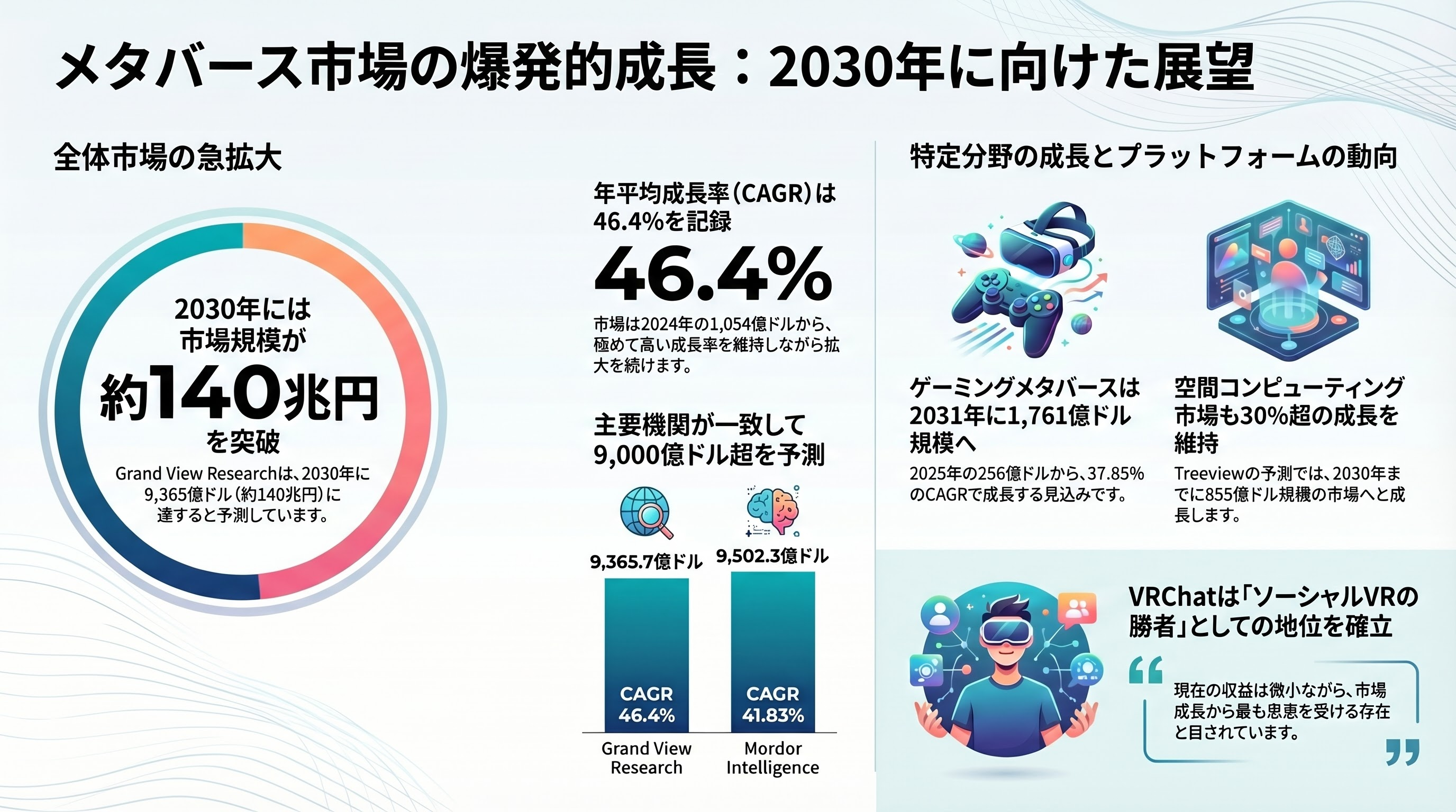 週末の同時接続者数12万人という高水準をキープ、メタバースVRChatの経済圏 - メタバース市場の規模予測——アナリストの見立て - 章扉