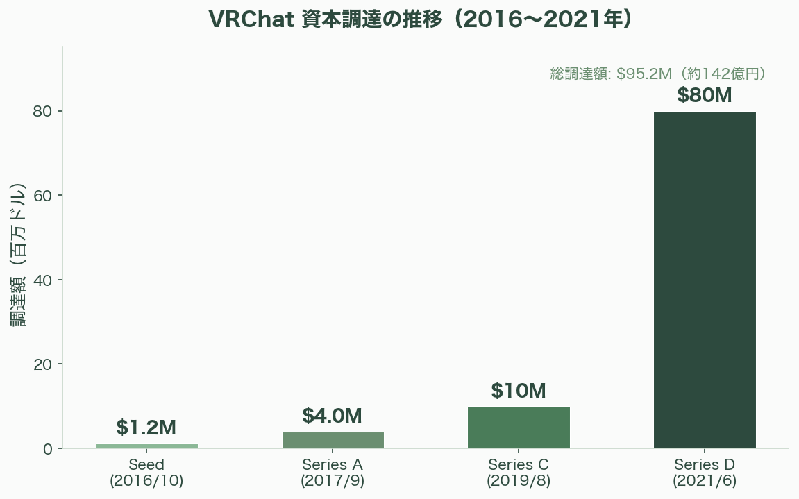 週末の同時接続者数12万人という高水準をキープ、メタバースVRChatの経済圏 - 資本調達の歴史——シリコンバレーのVCはどう評価してきたか - 図表1