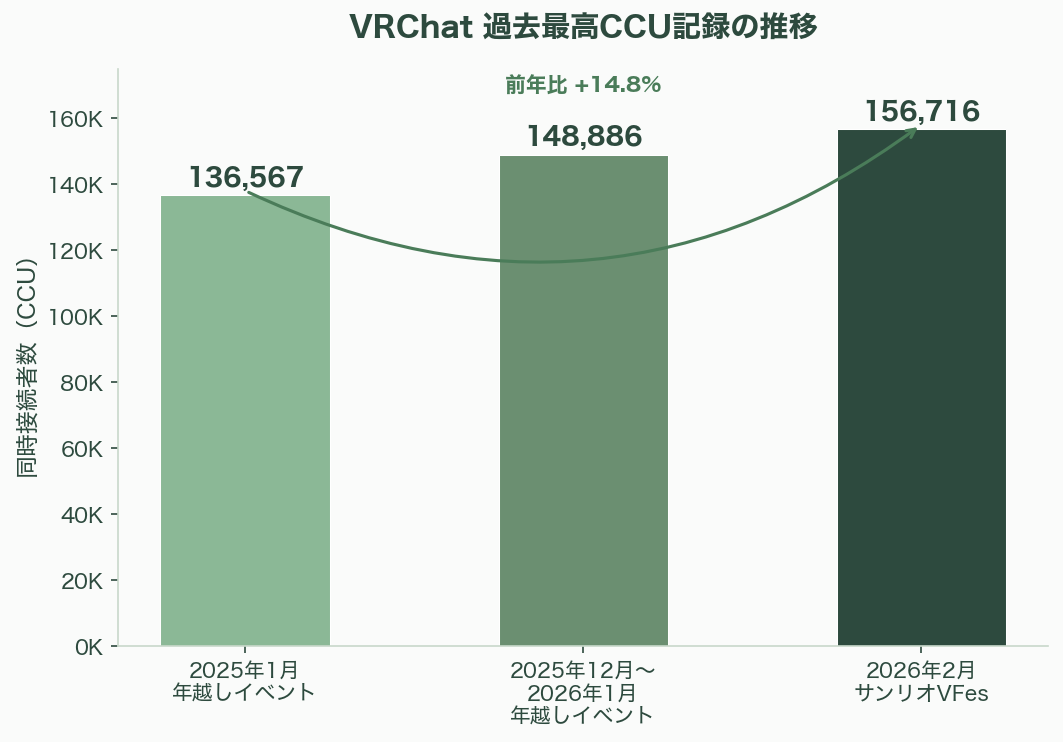 週末の同時接続者数12万人という高水準をキープ、メタバースVRChatの経済圏 - 日本——VRChat経済圏の震源地 - 図表1