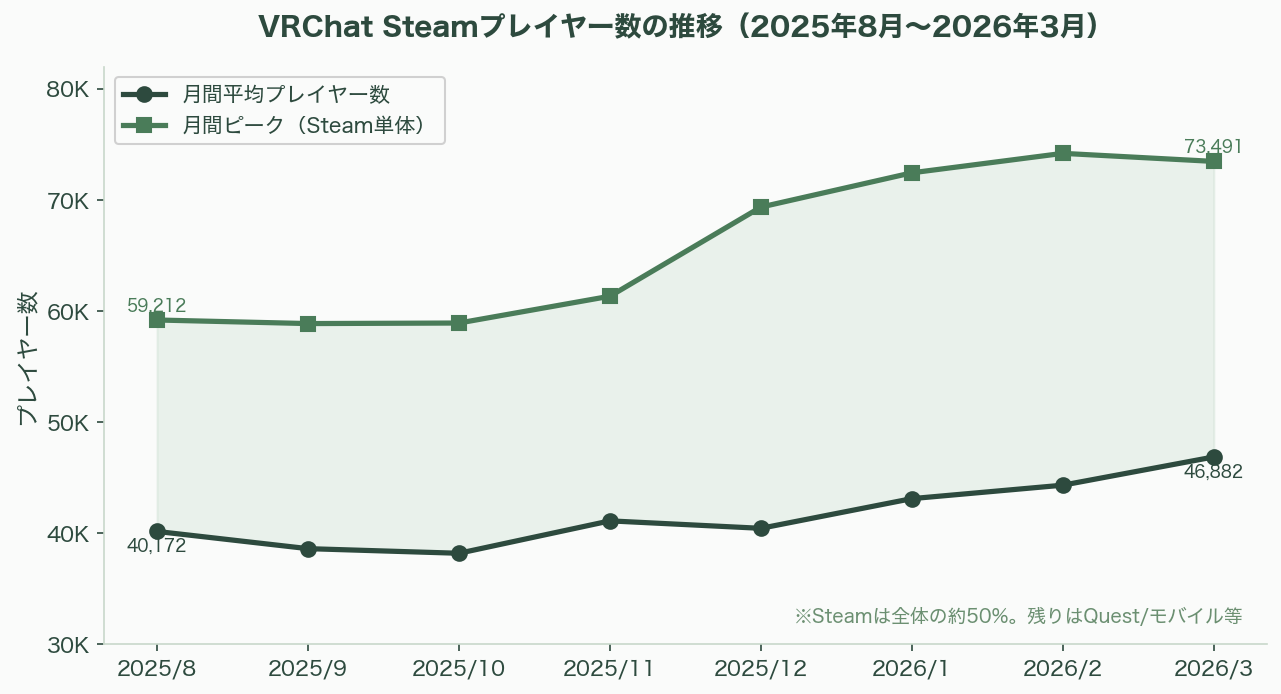 週末の同時接続者数12万人という高水準をキープ、メタバースVRChatの経済圏 - アバター経済圏——数百億円規模のバーチャル消費 - 図表1
