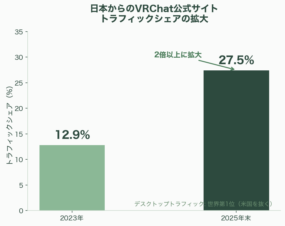 週末の同時接続者数12万人という高水準をキープ、メタバースVRChatの経済圏 - ゲーム内サービス経済圏——バーチャルイベントの巨大市場 - 図表1