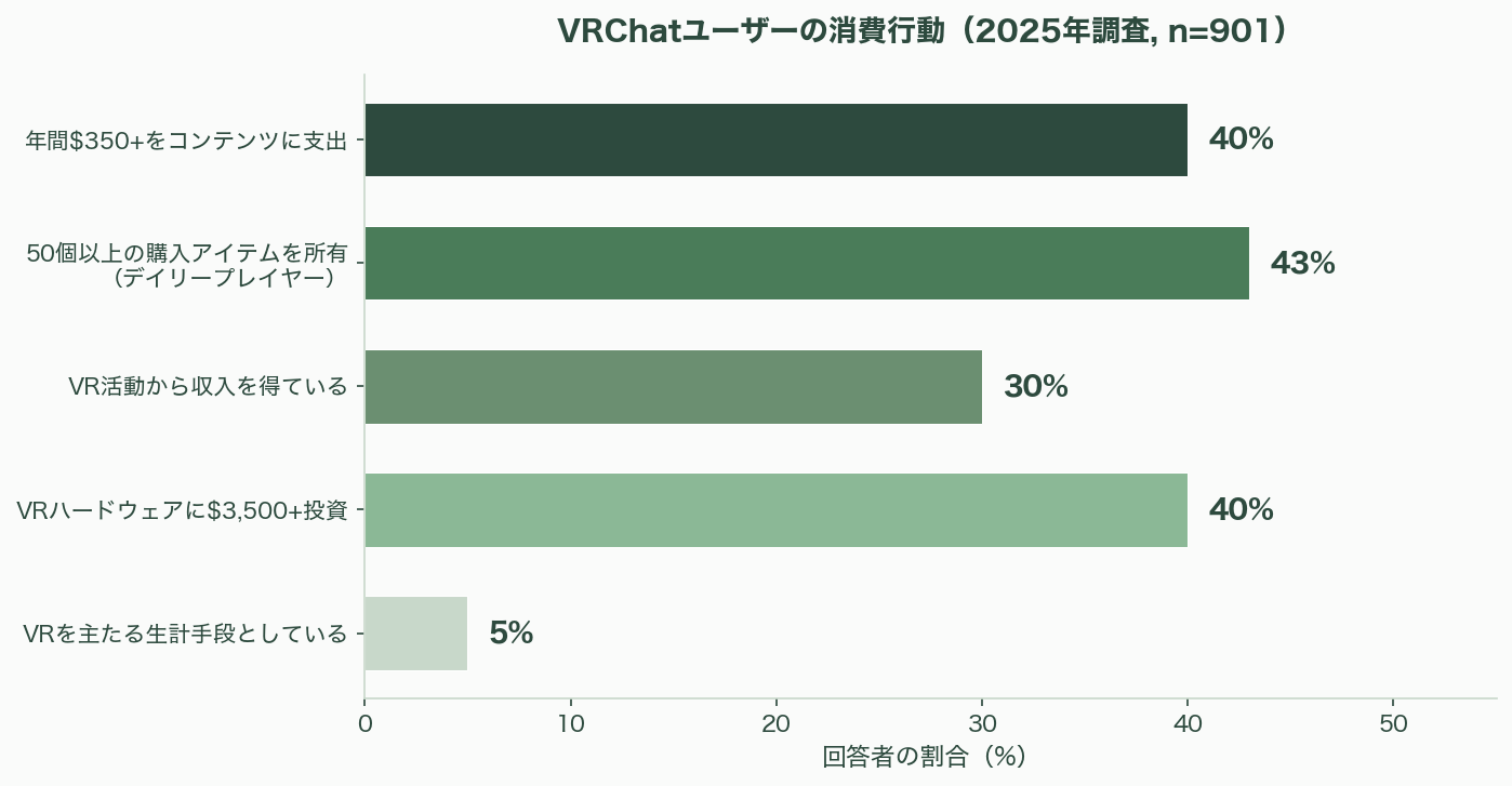 週末の同時接続者数12万人という高水準をキープ、メタバースVRChatの経済圏 - 競合環境——「最後に立っている者」の意味 - 図表1