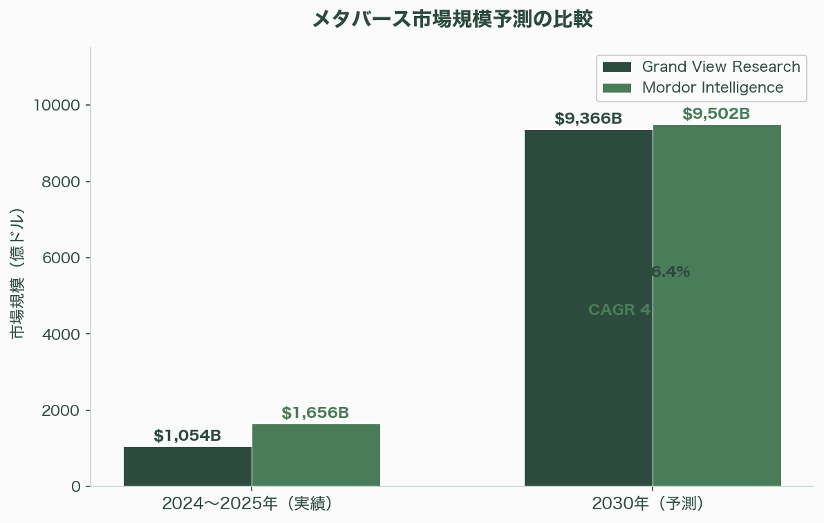 週末の同時接続者数12万人という高水準をキープ、メタバースVRChatの経済圏 - 今後の展望——何がいつ起きるか - 図表1
