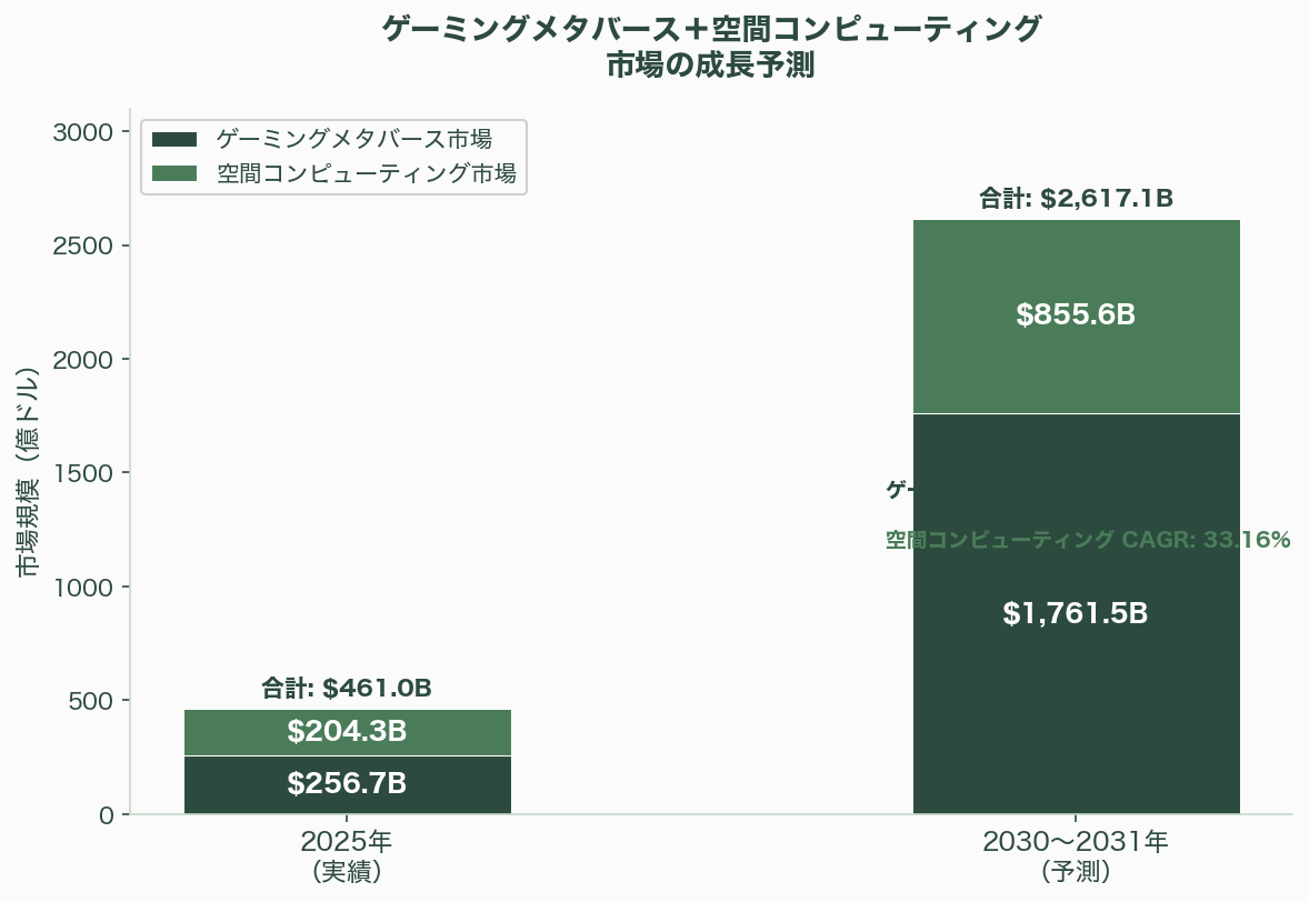 週末の同時接続者数12万人という高水準をキープ、メタバースVRChatの経済圏 - 結語——「最も少ない資本で、最も大きなコミュニティを作った」プラットフォーム - 図表1