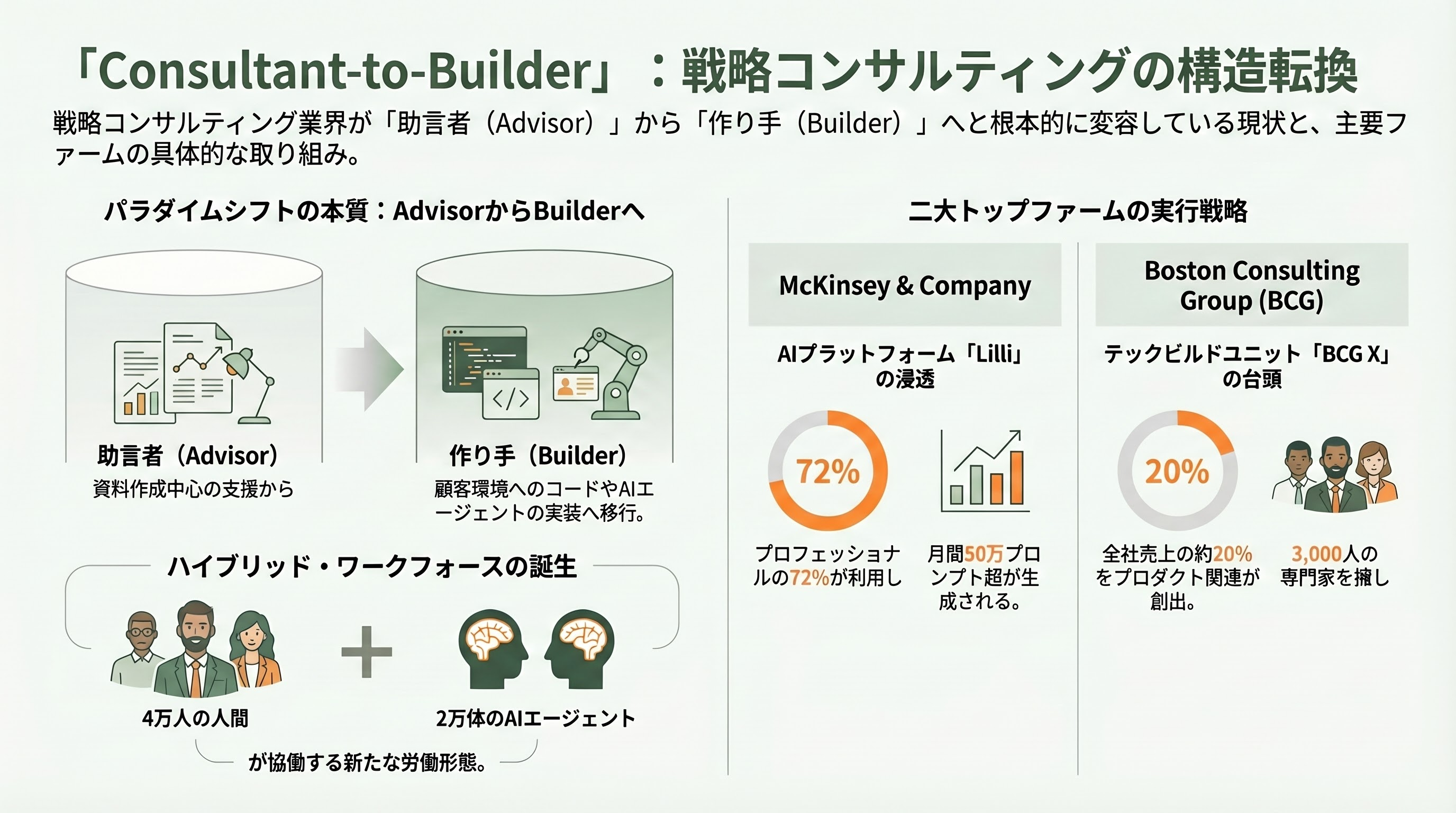 McKinseyとBCGが実践するAIネイティブ組織「Consultant-to-Builder」人材戦略 図表01