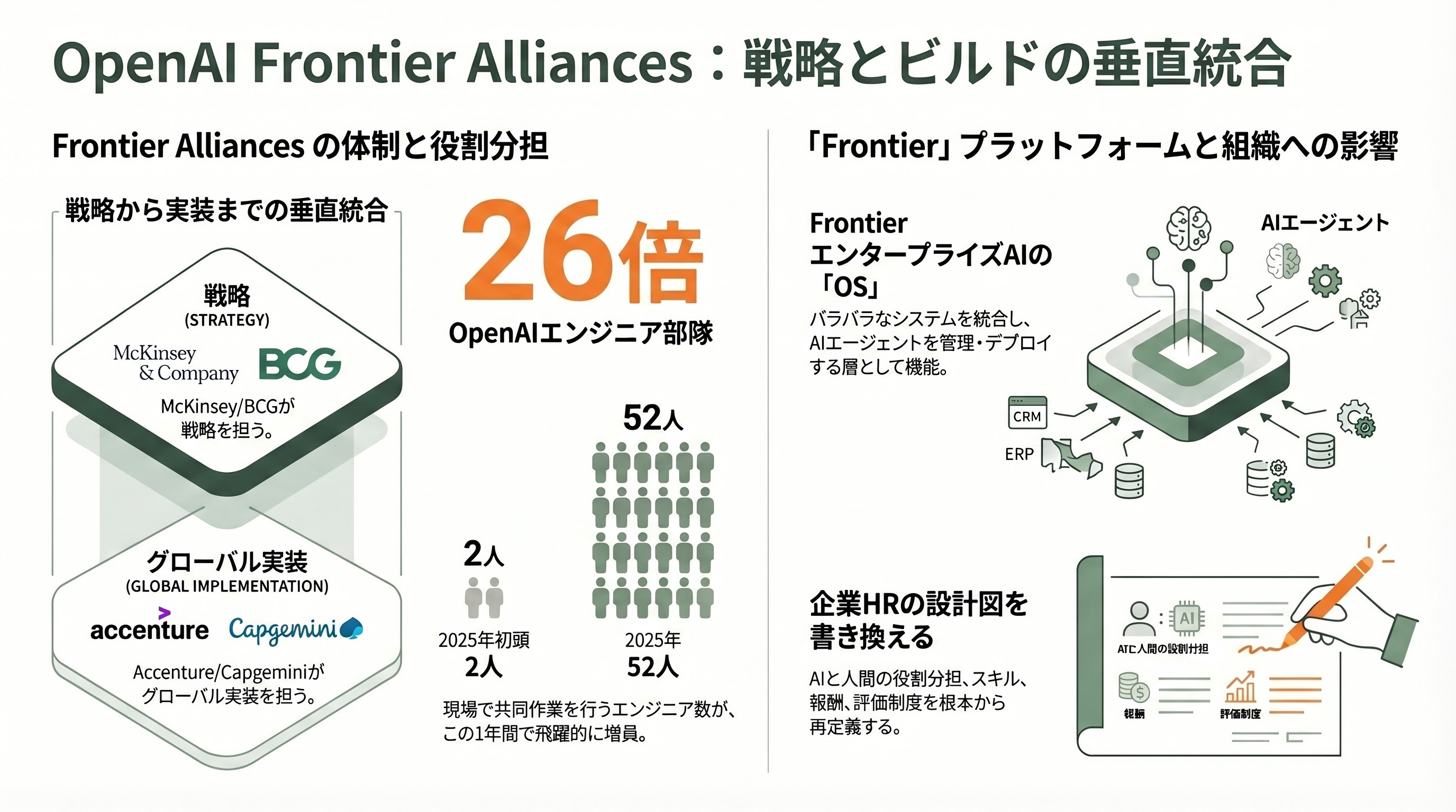 McKinseyとBCGが実践するAIネイティブ組織「Consultant-to-Builder」人材戦略 図表04