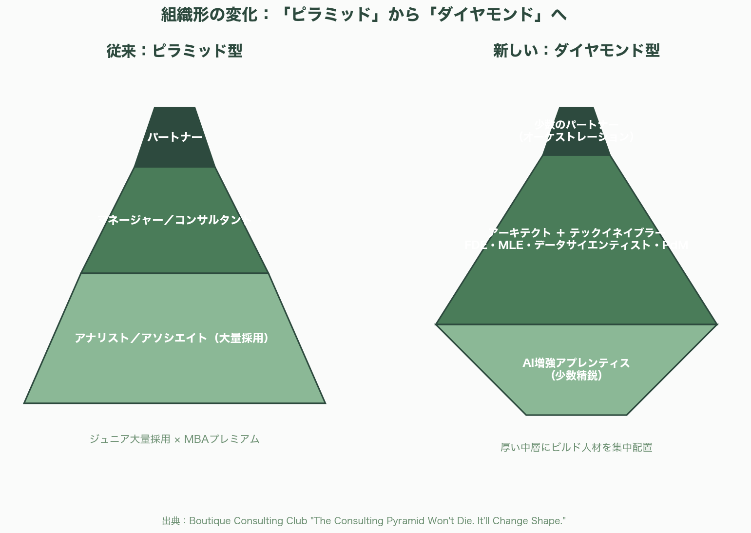 McKinseyとBCGが実践するAIネイティブ組織「Consultant-to-Builder」人材戦略 図表04b