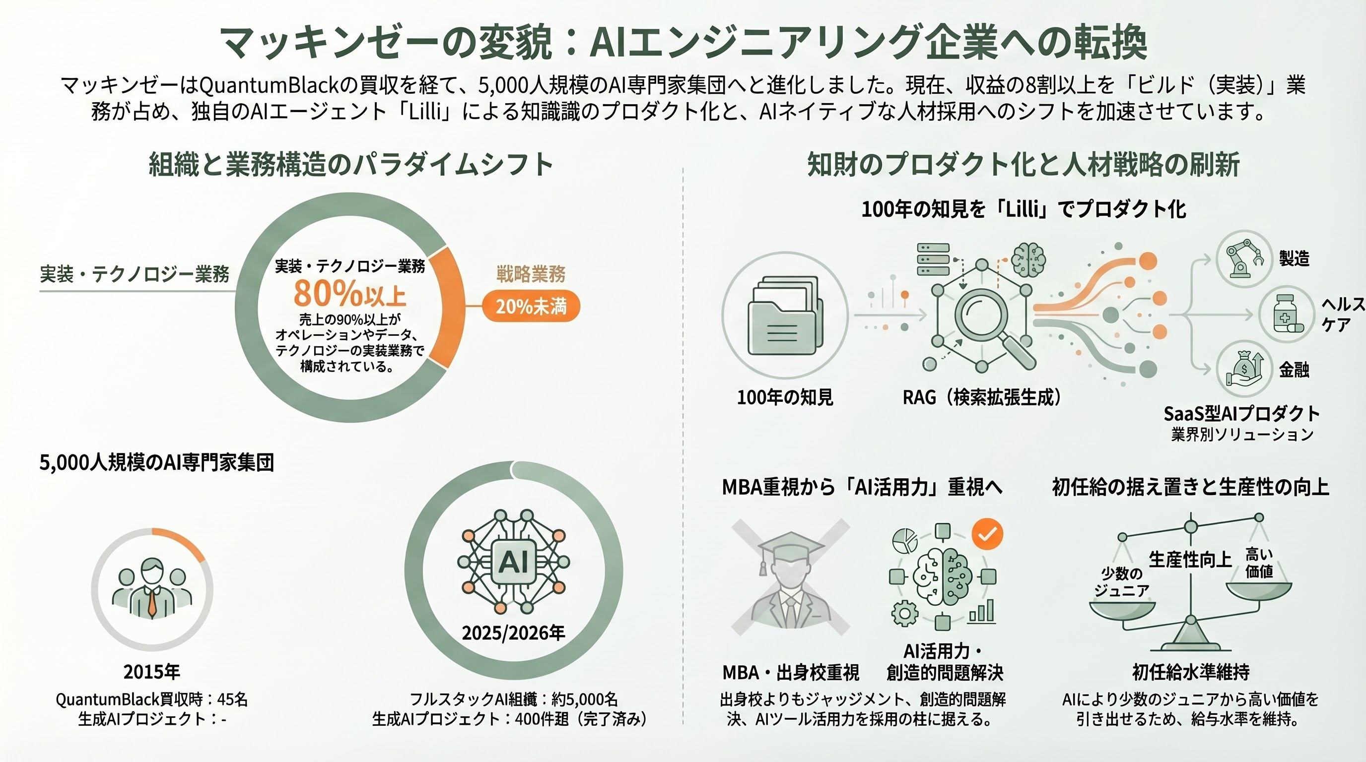 McKinseyとBCGが実践するAIネイティブ組織「Consultant-to-Builder」人材戦略 - 2. McKinsey：QuantumBlack が本体を飲み込む - 章扉