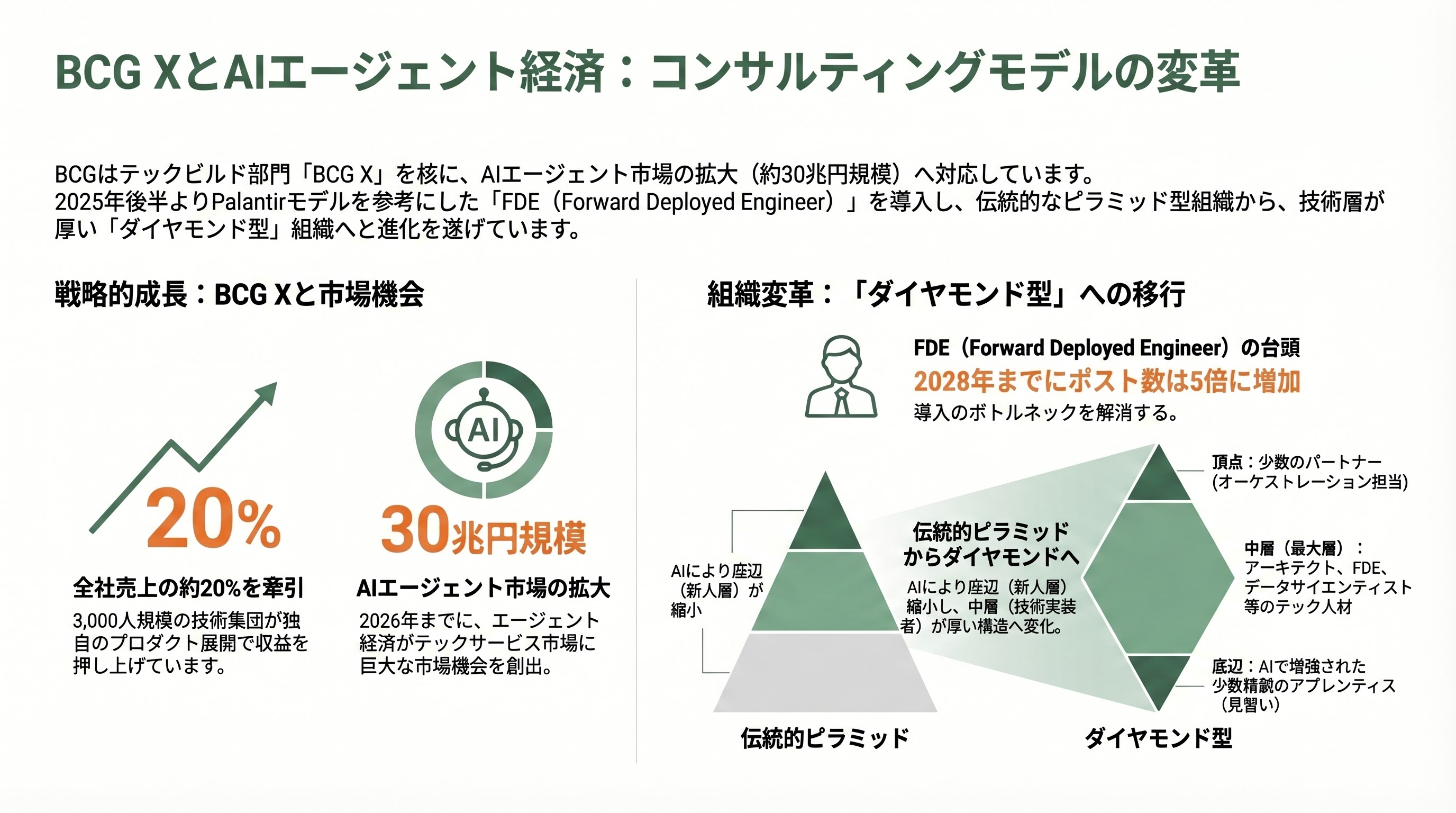 McKinseyとBCGが実践するAIネイティブ組織「Consultant-to-Builder」人材戦略 - 3. BCG：BCG X と「Forward Deployed Consultant」 - 章扉