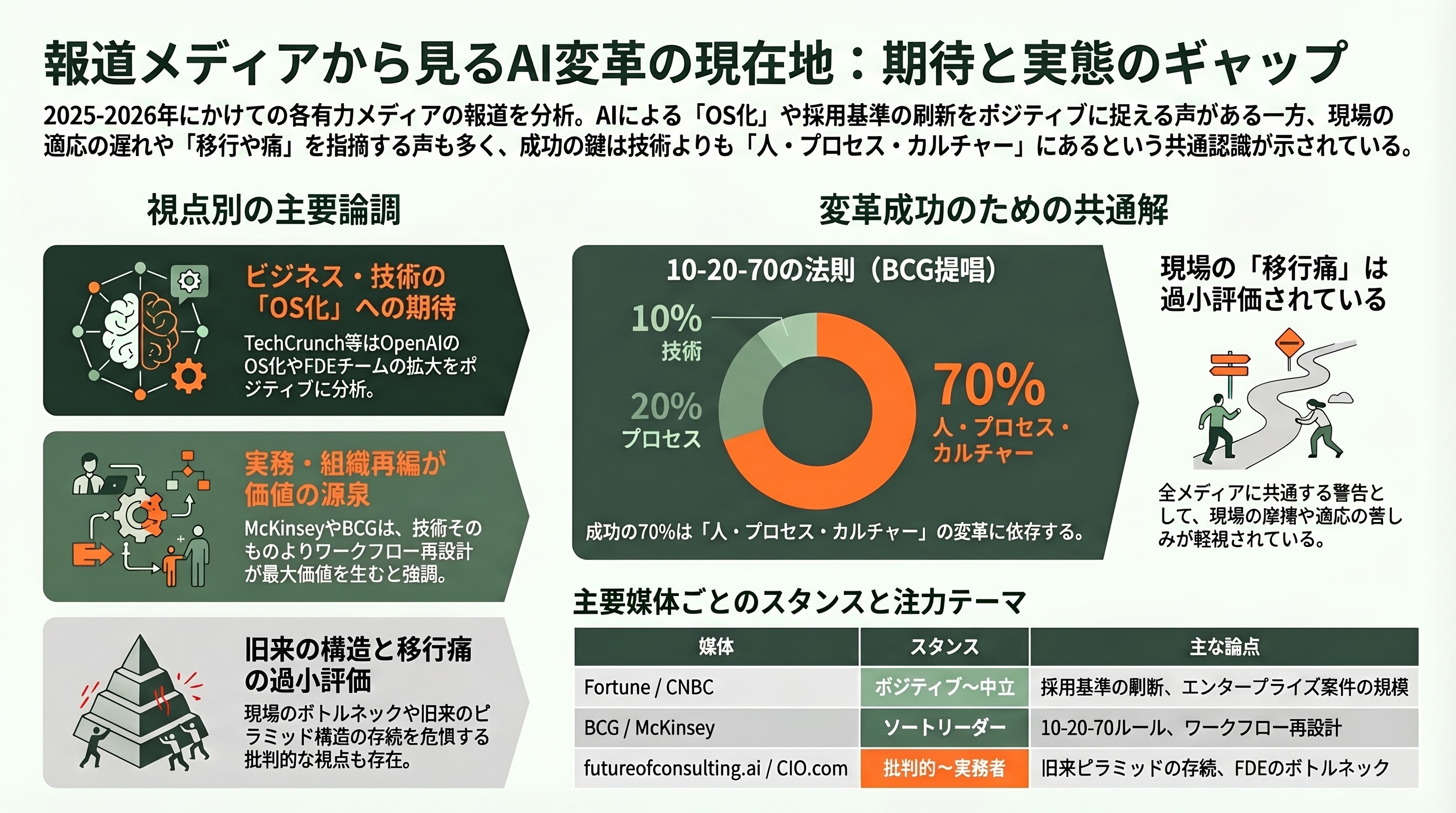 McKinseyとBCGが実践するAIネイティブ組織「Consultant-to-Builder」人材戦略 - 6. 各紙・各サイトの報道温度 - 章扉