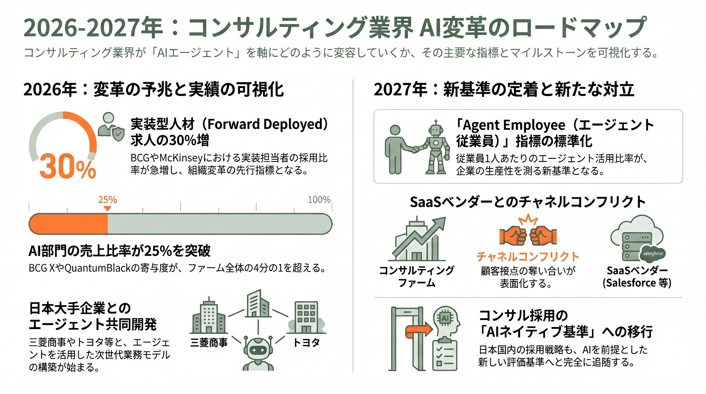 McKinseyとBCGが実践するAIネイティブ組織「Consultant-to-Builder」人材戦略 - 8. 今後のタイムライン：計測すべき動き - 章扉