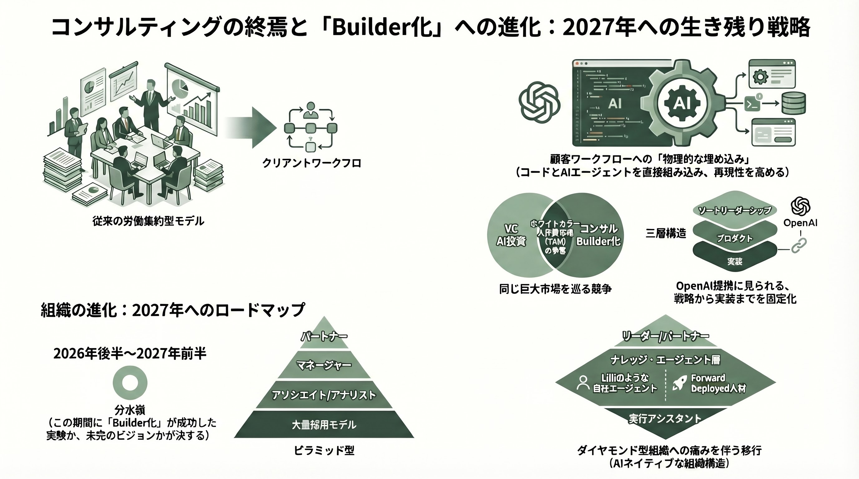 McKinseyとBCGが実践するAIネイティブ組織「Consultant-to-Builder」人材戦略 - 9. 結論：Builder化できなければコンサルは終わる、しかし… - 章扉