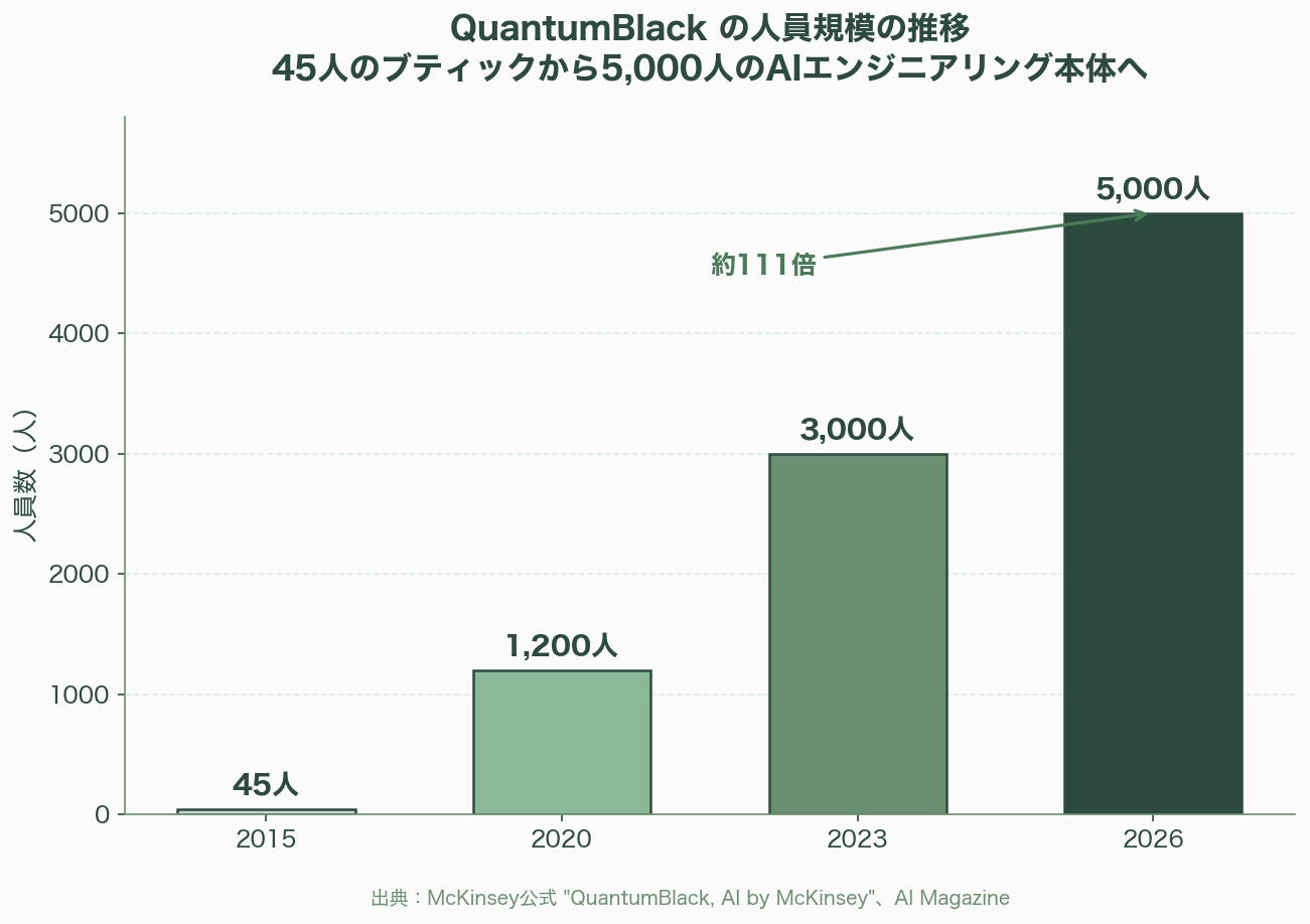 McKinseyとBCGが実践するAIネイティブ組織「Consultant-to-Builder」人材戦略 - 2. McKinsey：QuantumBlack が本体を飲み込む - 図表1