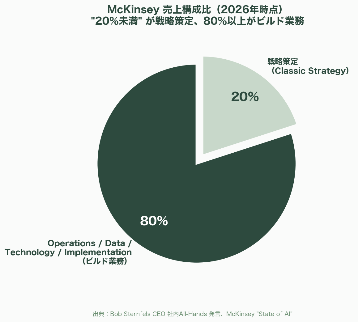 McKinseyとBCGが実践するAIネイティブ組織「Consultant-to-Builder」人材戦略 - 3. BCG：BCG X と「Forward Deployed Consultant」 - 図表1