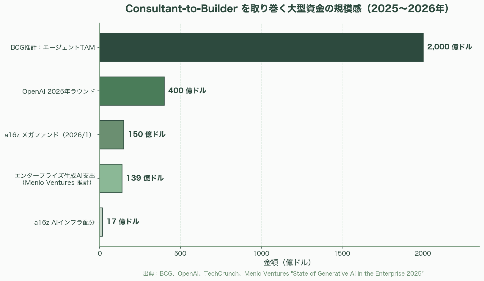 McKinseyとBCGが実践するAIネイティブ組織「Consultant-to-Builder」人材戦略 - 6. 各紙・各サイトの報道温度 - 図表1