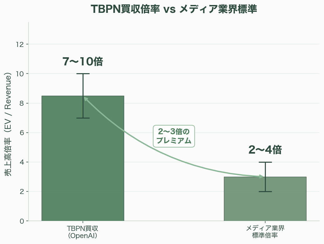 OpenAIの愚かな戦略、人気メディア「TBPN」を買収し、批判の口を塞ぐ 図表02b