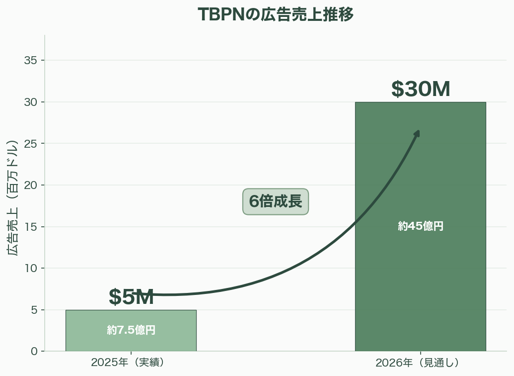 OpenAIの愚かな戦略、人気メディア「TBPN」を買収し、批判の口を塞ぐ 図表03b