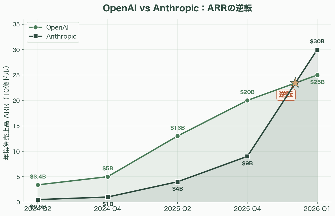 OpenAIの愚かな戦略、人気メディア「TBPN」を買収し、批判の口を塞ぐ 図表04b