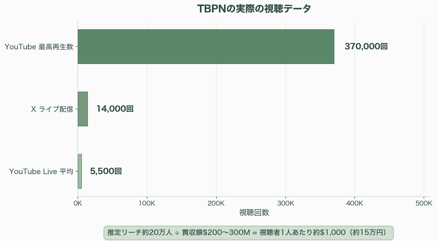 OpenAIの愚かな戦略、人気メディア「TBPN」を買収し、批判の口を塞ぐ 図表06b