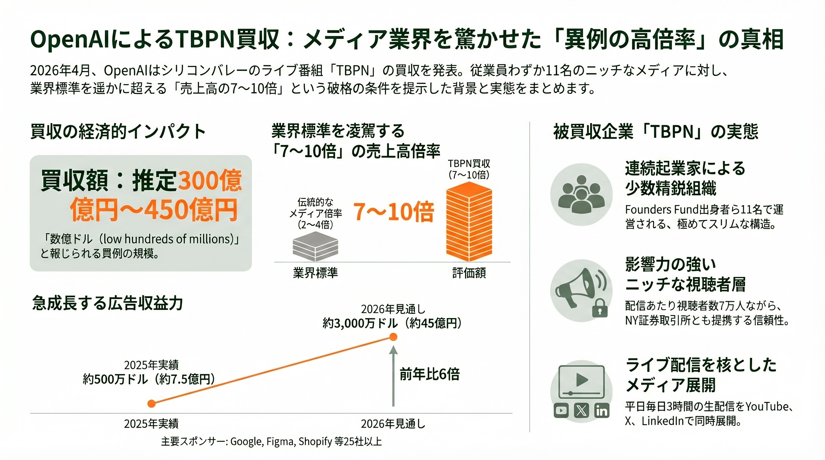 OpenAIの愚かな戦略、人気メディア「TBPN」を買収し、批判の口を塞ぐ - 買収の全容――「低数億ドル」の真相 - 章扉